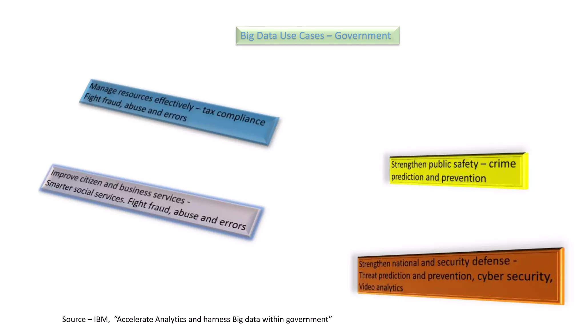 Big Data Use Cases – Government
Source – IBM, “Accelerate Analytics and harness Big data within government”
 