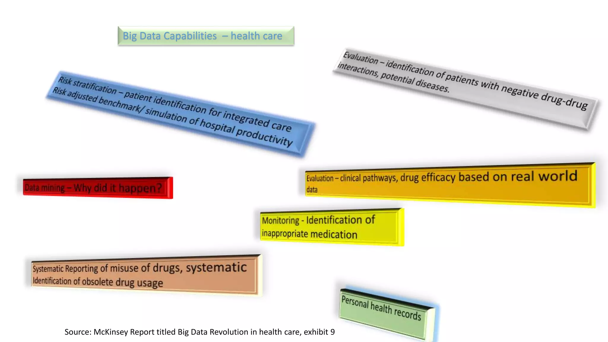 Big Data Capabilities – health care
Source: McKinsey Report titled Big Data Revolution in health care, exhibit 9
 