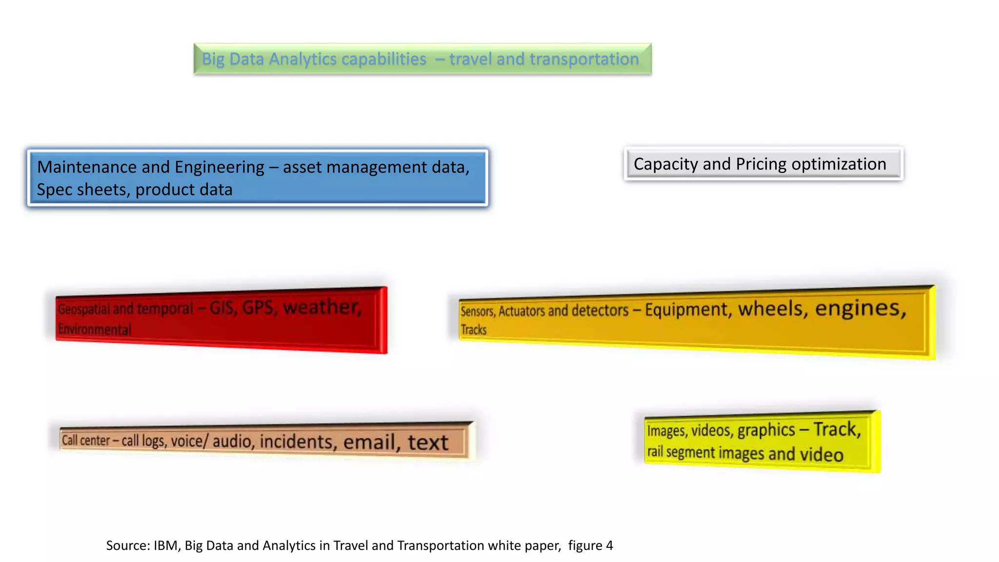 Big Data Analytics capabilities – travel and transportation
Source: IBM, Big Data and Analytics in Travel and Transportation white paper, figure 4
Maintenance and Engineering – asset management data,
Spec sheets, product data
Capacity and Pricing optimization
 