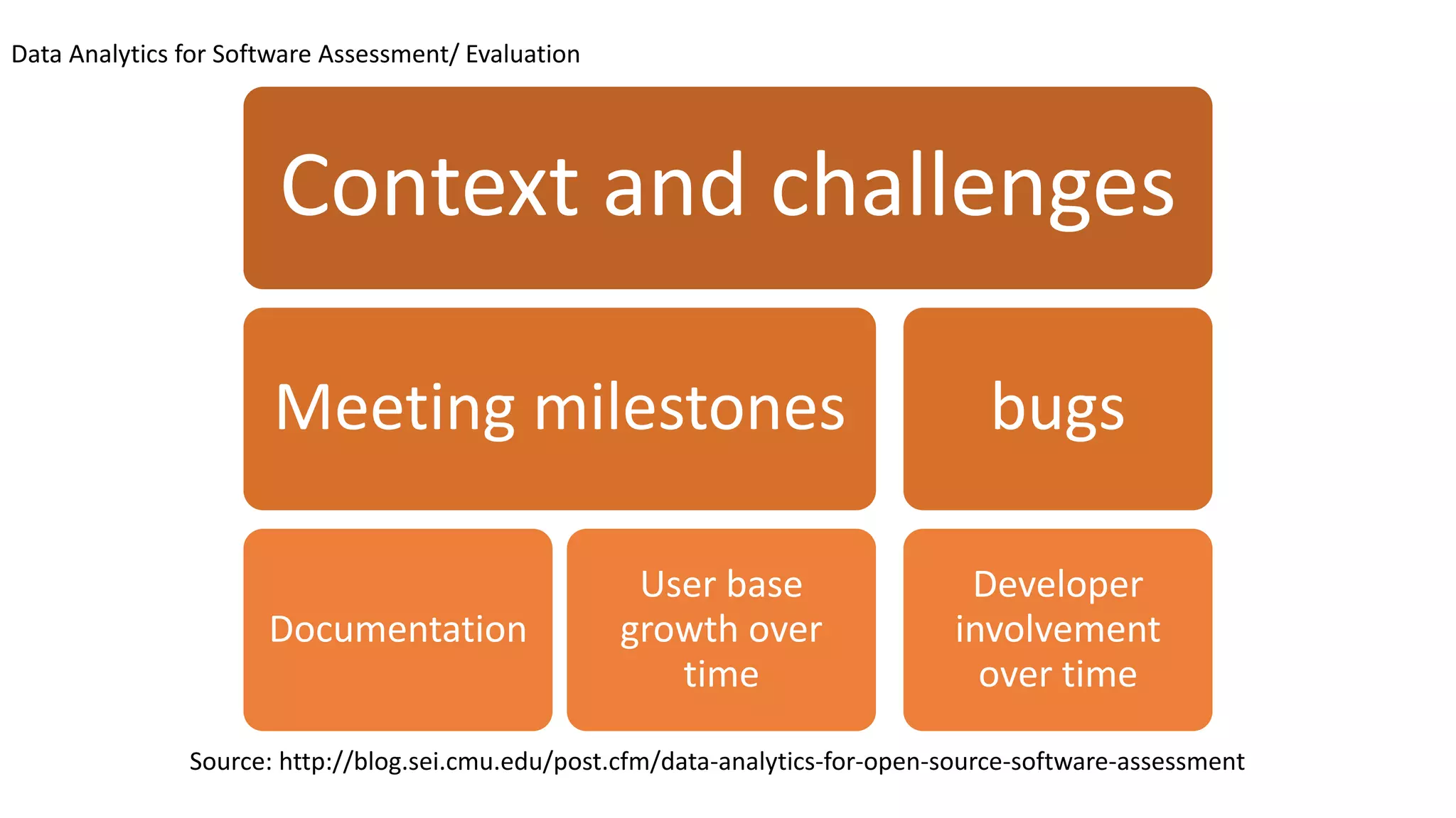 Data Analytics for Software Assessment/ Evaluation
Source: http://blog.sei.cmu.edu/post.cfm/data-analytics-for-open-source-software-assessment
Context and challenges
Meeting milestones
Documentation
User base
growth over
time
bugs
Developer
involvement
over time
 