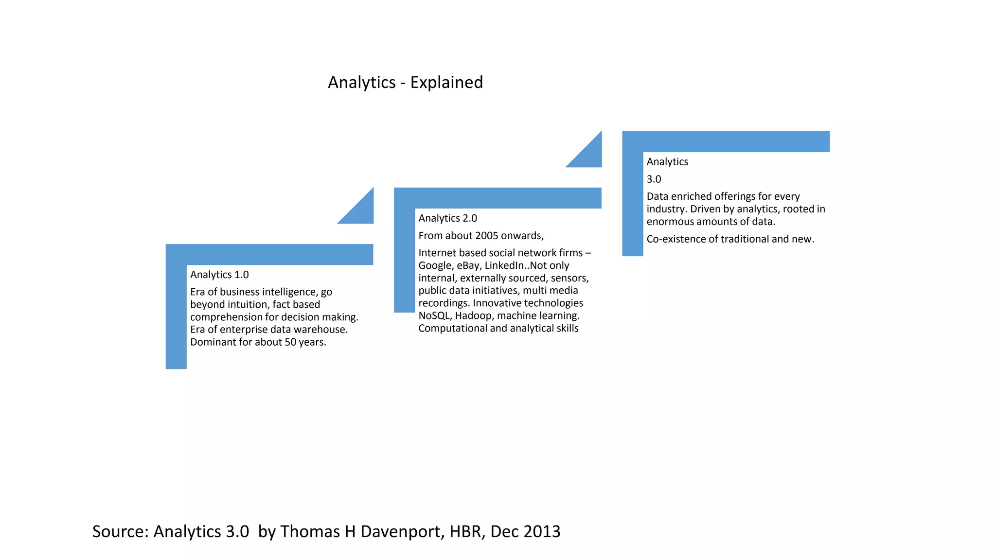 Analytics - Explained
Source: Analytics 3.0 by Thomas H Davenport, HBR, Dec 2013
Analytics 1.0
Era of business intelligence, go
beyond intuition, fact based
comprehension for decision making.
Era of enterprise data warehouse.
Dominant for about 50 years.
Analytics 2.0
From about 2005 onwards,
Internet based social network firms –
Google, eBay, LinkedIn..Not only
internal, externally sourced, sensors,
public data initiatives, multi media
recordings. Innovative technologies
NoSQL, Hadoop, machine learning.
Computational and analytical skills
Analytics
3.0
Data enriched offerings for every
industry. Driven by analytics, rooted in
enormous amounts of data.
Co-existence of traditional and new.
 