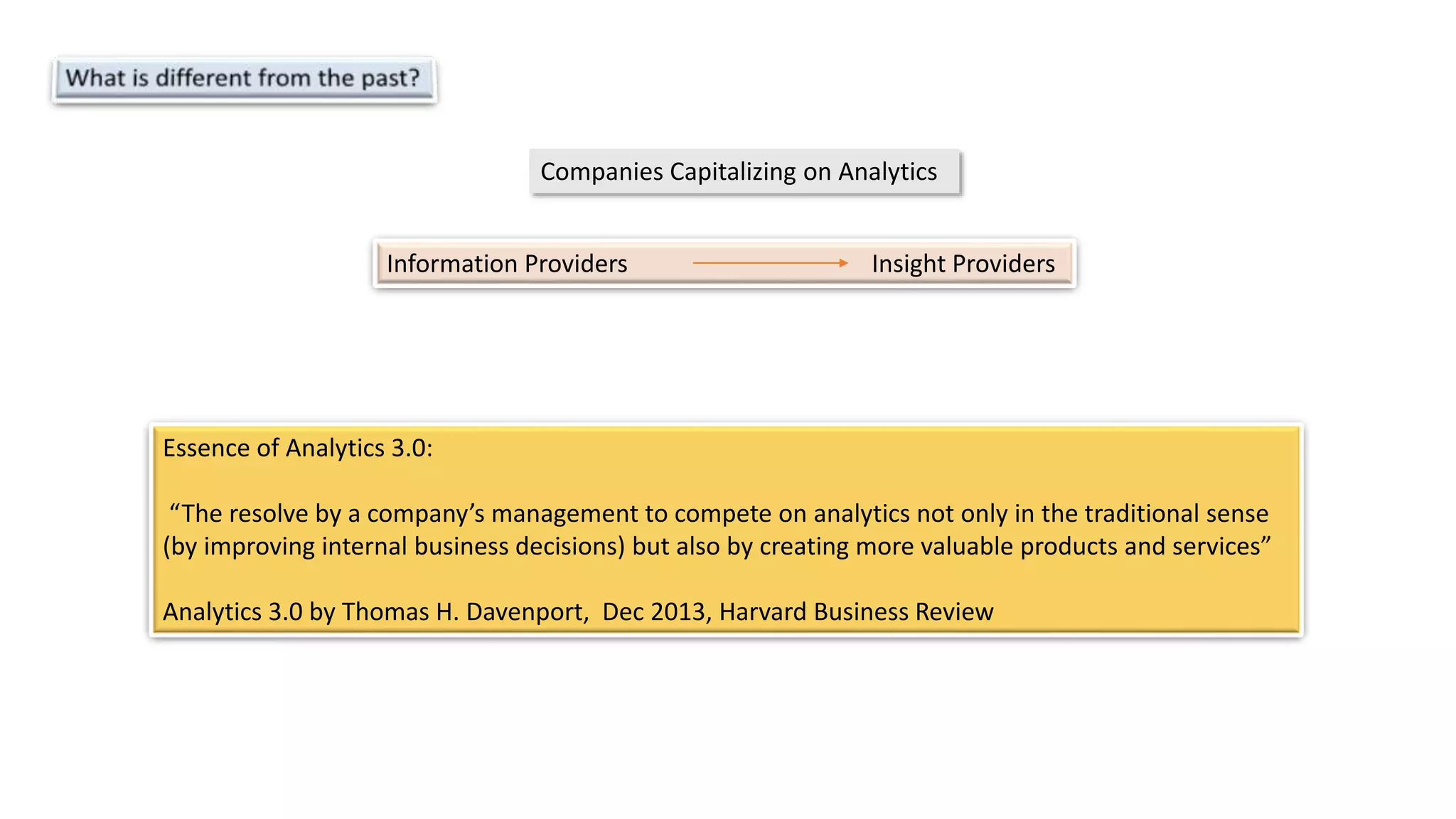 Information Providers Insight Providers
Companies Capitalizing on Analytics
Essence of Analytics 3.0:
“The resolve by a company’s management to compete on analytics not only in the traditional sense
(by improving internal business decisions) but also by creating more valuable products and services”
Analytics 3.0 by Thomas H. Davenport, Dec 2013, Harvard Business Review
 