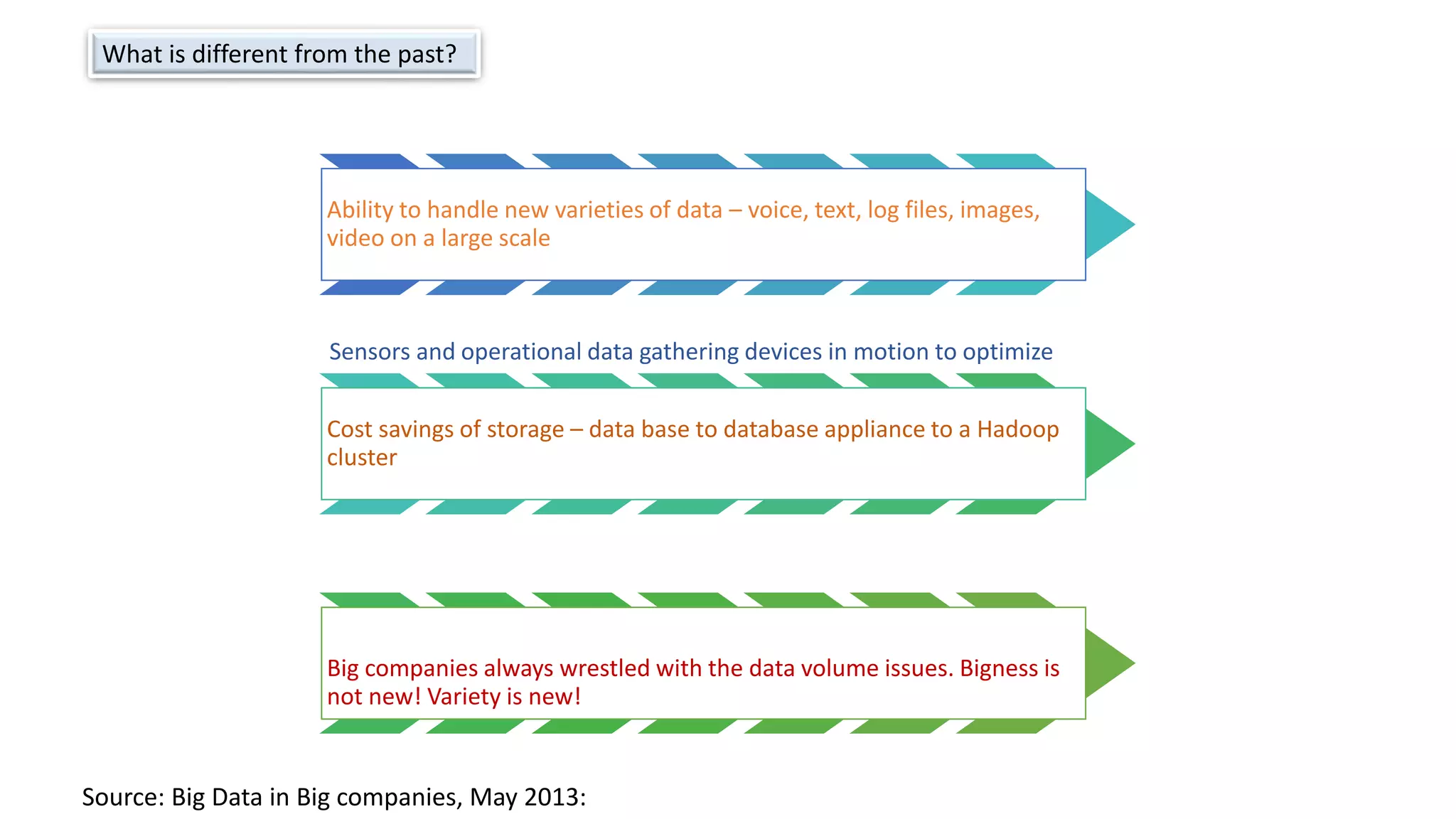 Ability to handle new varieties of data – voice, text, log files, images,
video on a large scale
Sensors and operational data gathering devices in motion to optimize
Cost savings of storage – data base to database appliance to a Hadoop
cluster
Big companies always wrestled with the data volume issues. Bigness is
not new! Variety is new!
What is different from the past?
Source: Big Data in Big companies, May 2013:
 