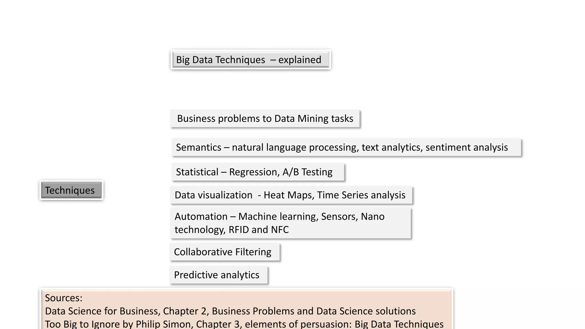 Big Data Techniques – explained
Sources:
Data Science for Business, Chapter 2, Business Problems and Data Science solutions
Too Big to Ignore by Philip Simon, Chapter 3, elements of persuasion: Big Data Techniques
Techniques
Statistical – Regression, A/B Testing
Data visualization - Heat Maps, Time Series analysis
Automation – Machine learning, Sensors, Nano
technology, RFID and NFC
Semantics – natural language processing, text analytics, sentiment analysis
Predictive analytics
Collaborative Filtering
Business problems to Data Mining tasks
 