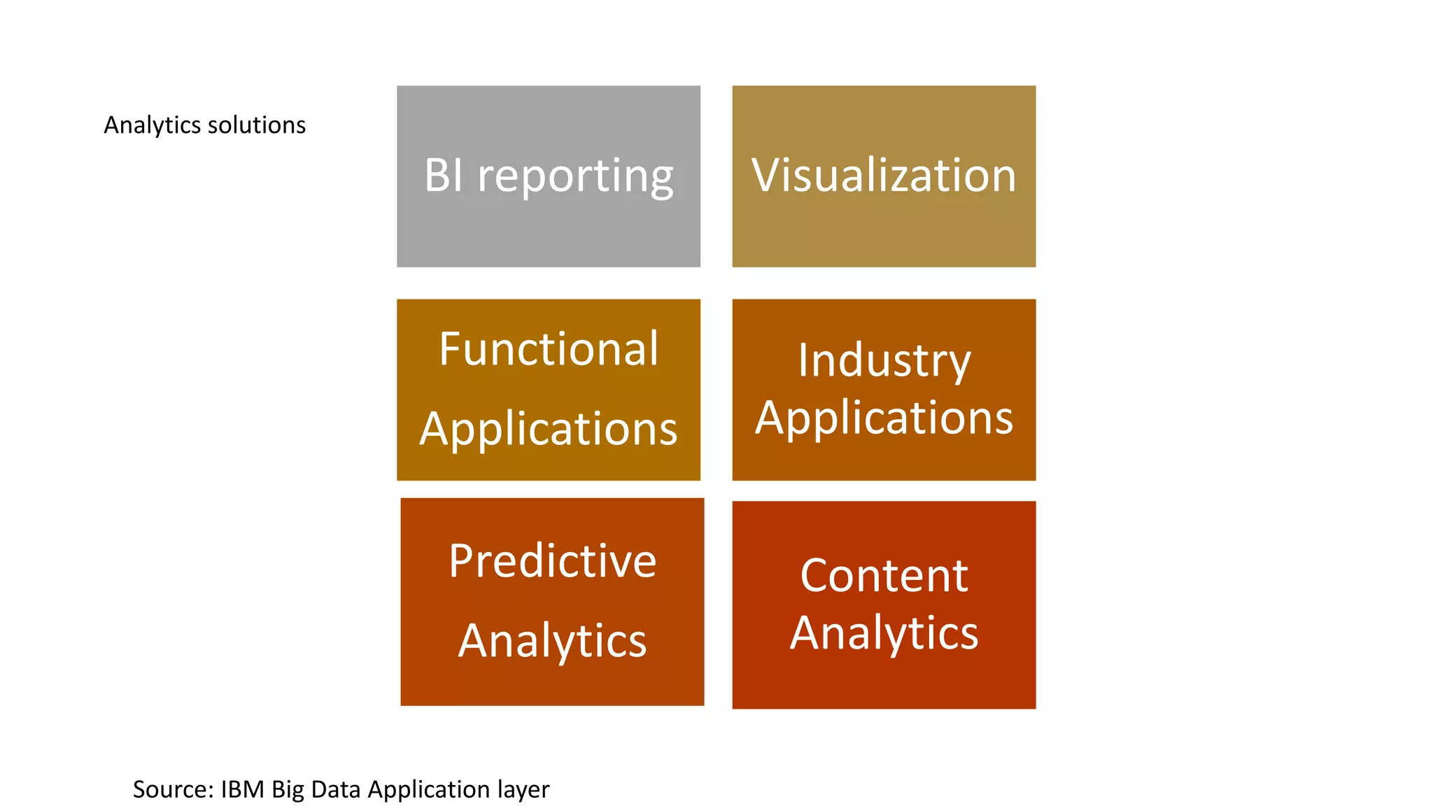 BI reporting Visualization
Functional
Applications
Industry
Applications
Predictive
Analytics
Content
Analytics
Analytics solutions
Source: IBM Big Data Application layer
 