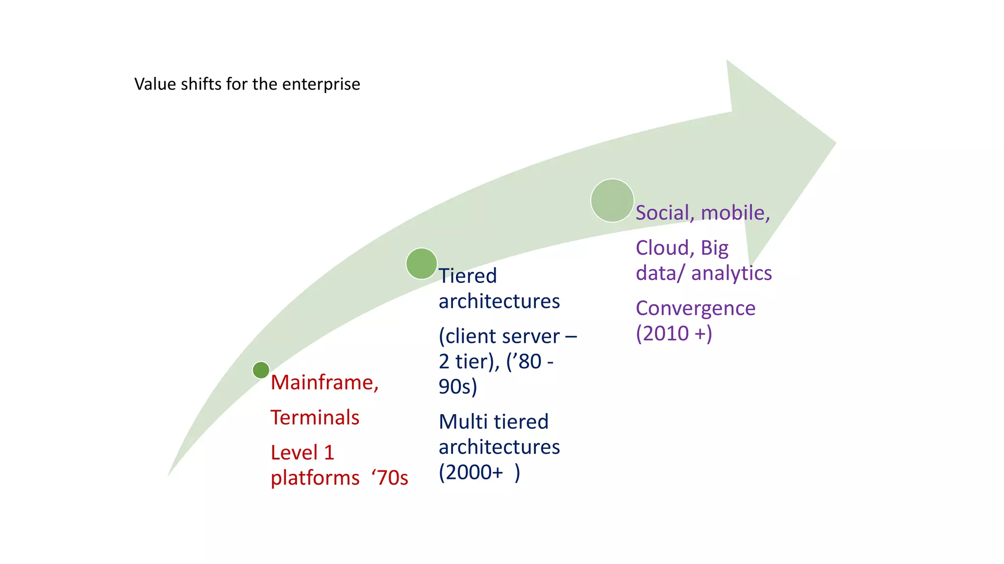 Mainframe,
Terminals
Level 1
platforms ‘70s
Tiered
architectures
(client server –
2 tier), (’80 -
90s)
Multi tiered
architectures
(2000+ )
Social, mobile,
Cloud, Big
data/ analytics
Convergence
(2010 +)
Value shifts for the enterprise
 