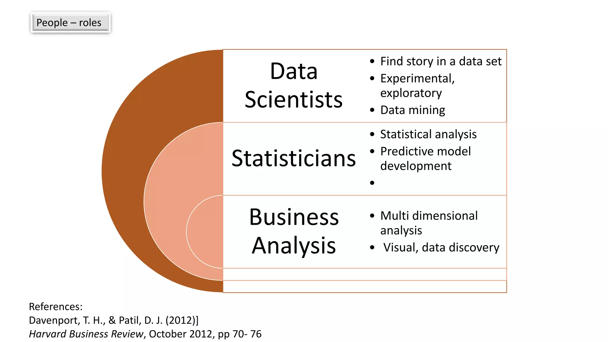 People – roles
Data
Scientists
Statisticians
Business
Analysis
• Find story in a data set
• Experimental,
exploratory
• Data mining
• Statistical analysis
• Predictive model
development
•
• Multi dimensional
analysis
• Visual, data discovery
References:
Davenport, T. H., & Patil, D. J. (2012)]
Harvard Business Review, October 2012, pp 70- 76
 