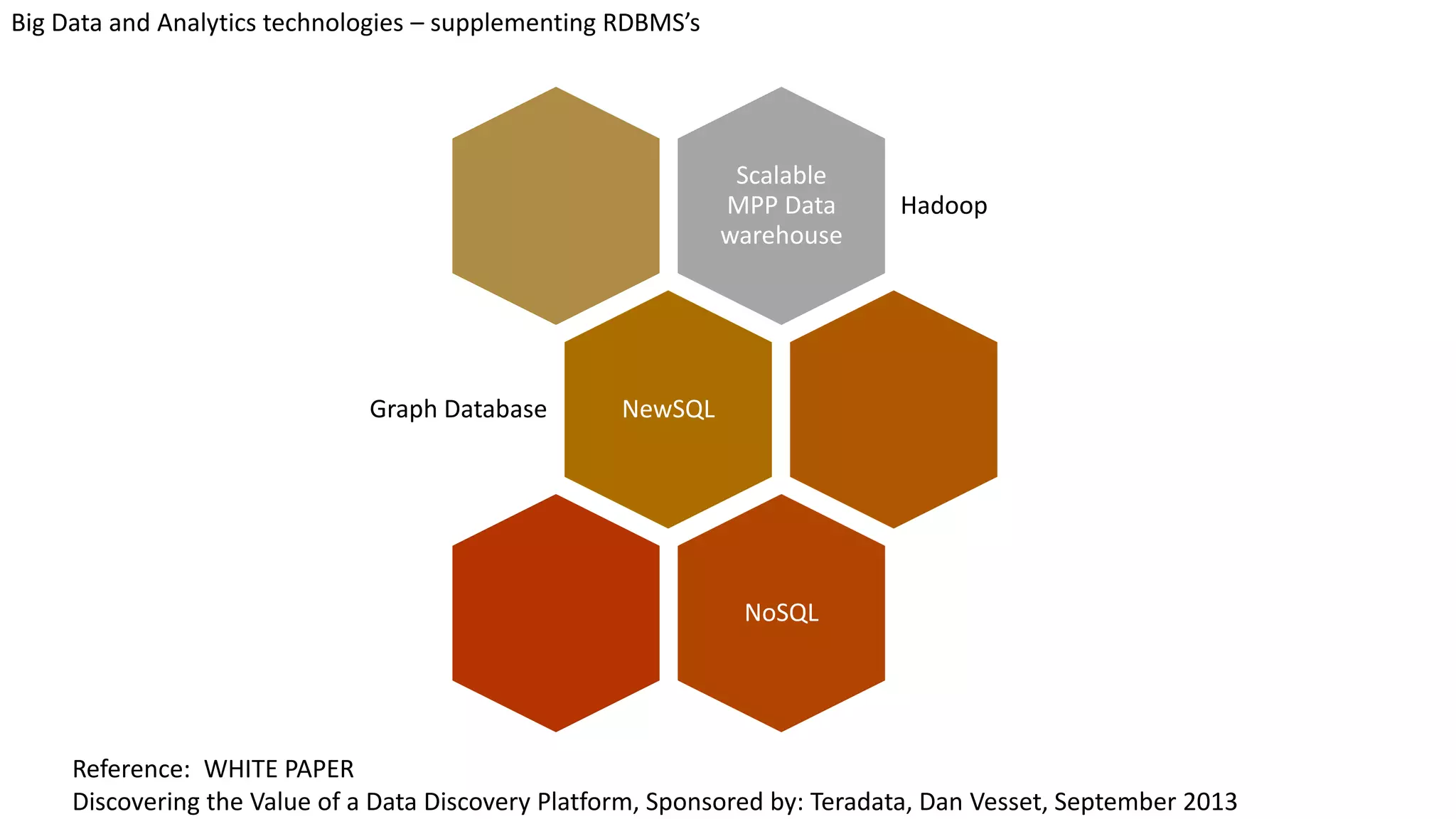 Big Data and Analytics technologies – supplementing RDBMS’s
Scalable
MPP Data
warehouse
Hadoop
NewSQLGraph Database
NoSQL
Reference: WHITE PAPER
Discovering the Value of a Data Discovery Platform, Sponsored by: Teradata, Dan Vesset, September 2013
 