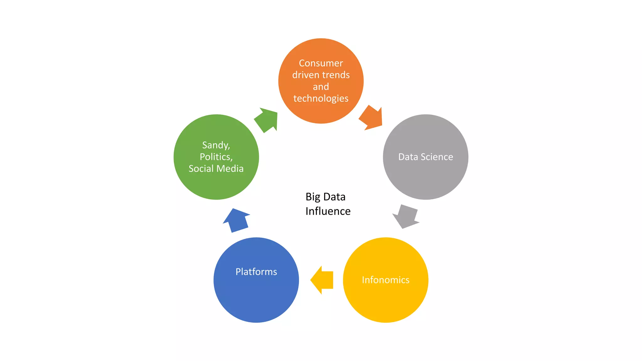 Consumer
driven trends
and
technologies
Data Science
Infonomics
Platforms
Sandy,
Politics,
Social Media
Big Data
Influence
 