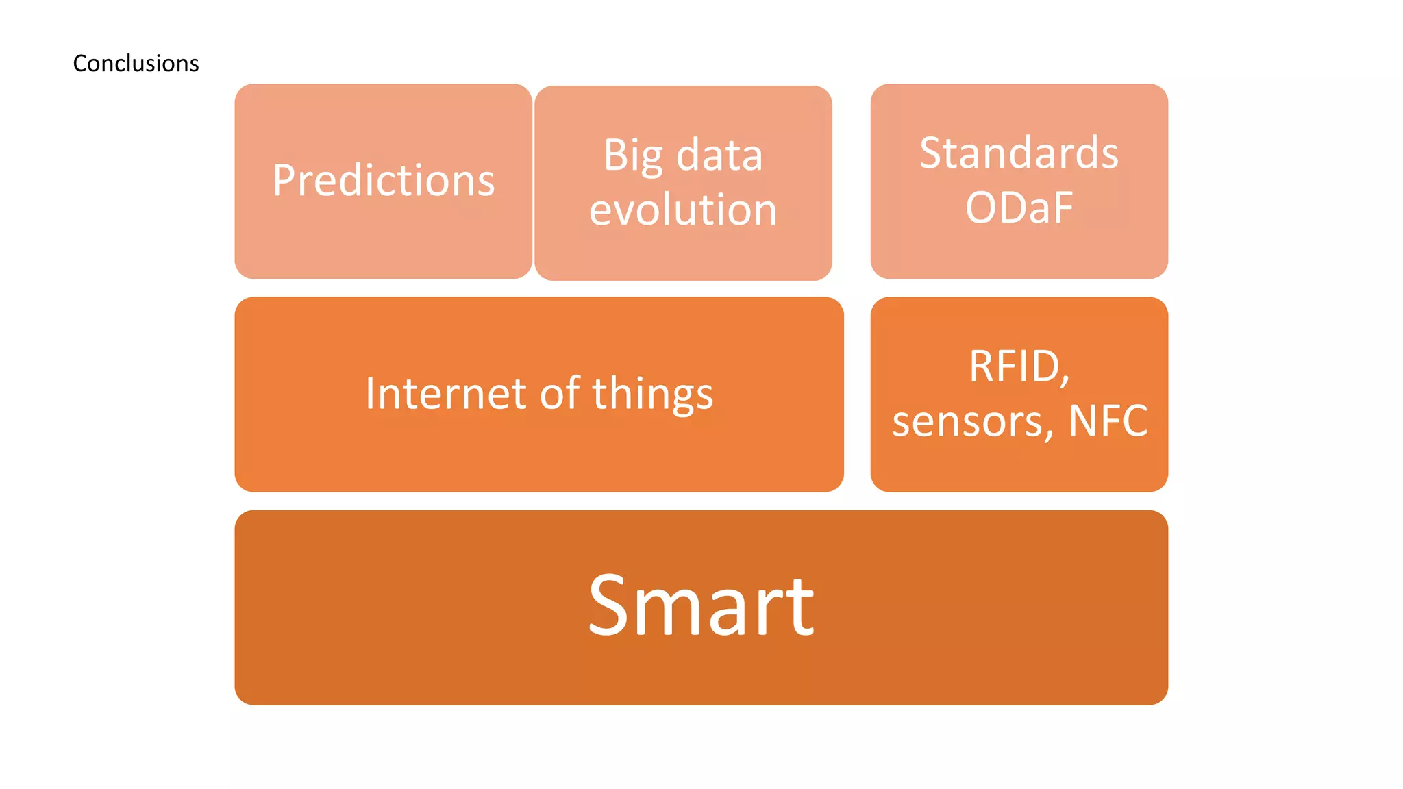 Conclusions
Smart
Internet of things
Predictions
Big data
evolution
RFID,
sensors, NFC
Standards
ODaF
Conclusions
 