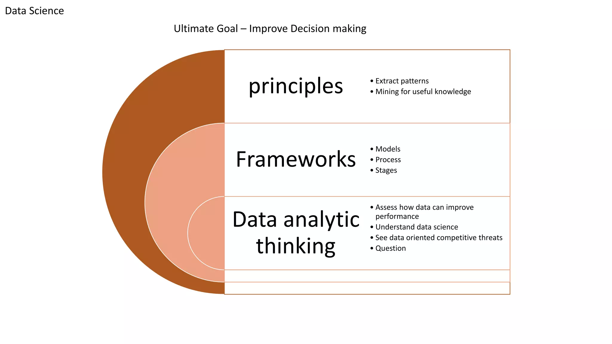 Data Science
Ultimate Goal – Improve Decision making
principles
Frameworks
Data analytic
thinking
• Extract patterns
• Mining for useful knowledge
• Models
• Process
• Stages
• Assess how data can improve
performance
• Understand data science
• See data oriented competitive threats
• Question
 