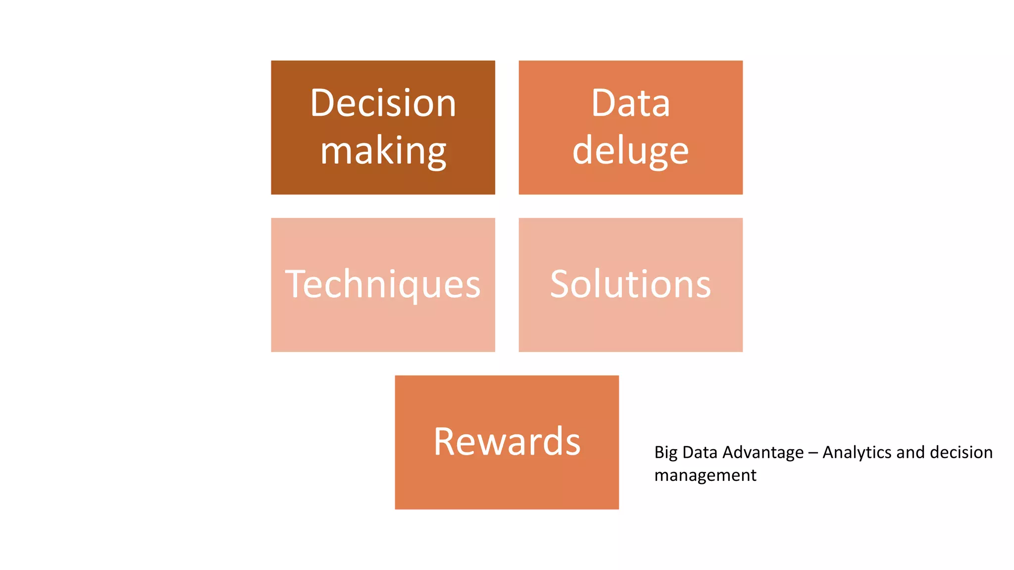 Big Data Advantage – Analytics and decision
management
Decision
making
Data
deluge
Techniques Solutions
Rewards
 