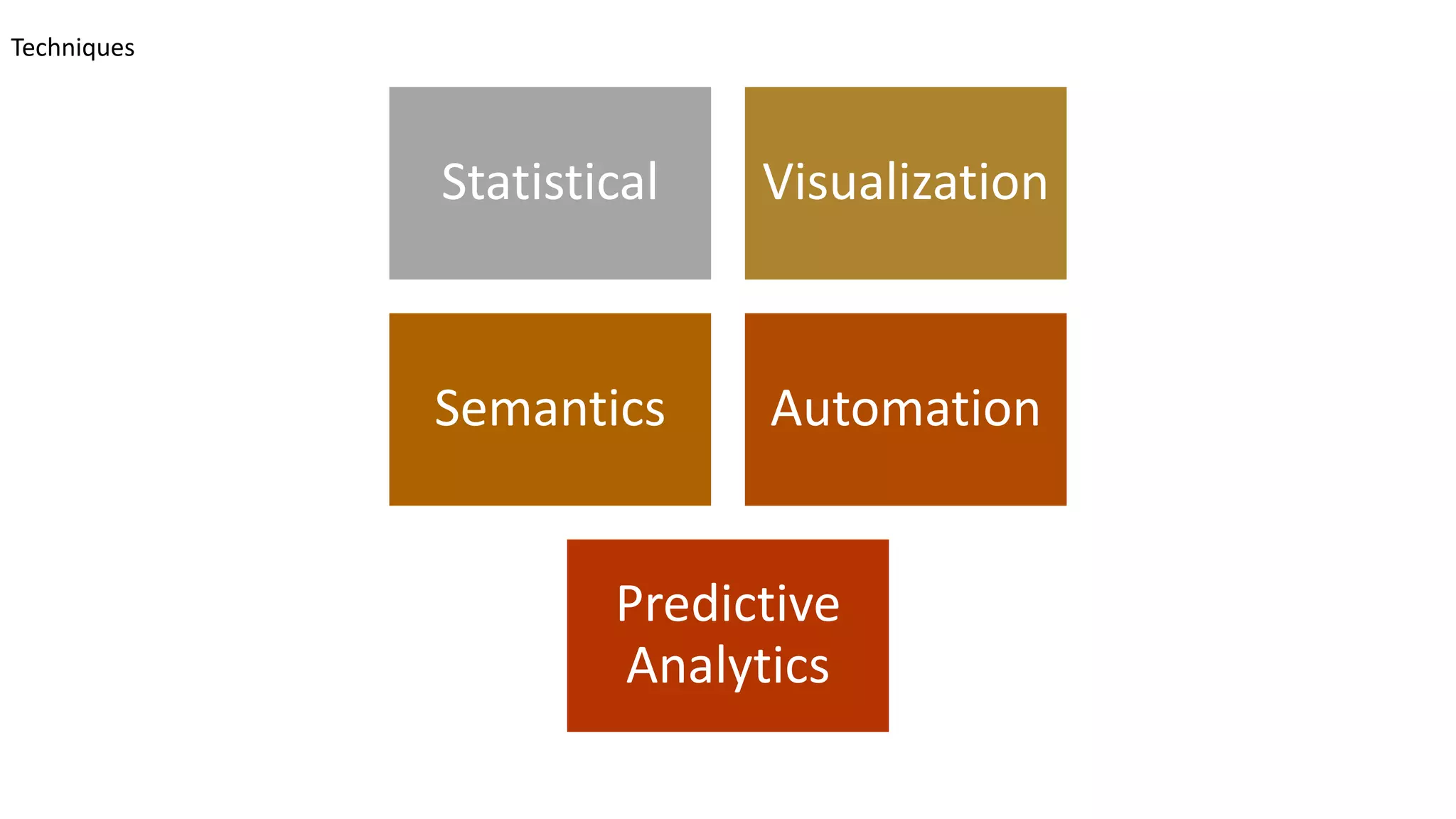 Techniques
Statistical Visualization
Semantics Automation
Predictive
Analytics
 