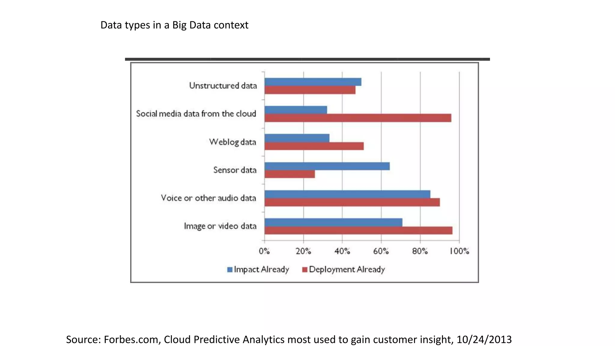 Source: Forbes.com, Cloud Predictive Analytics most used to gain customer insight, 10/24/2013
Data types in a Big Data context
 