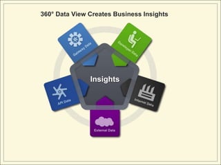 360° Data View Creates Business Insights




               Insights
 