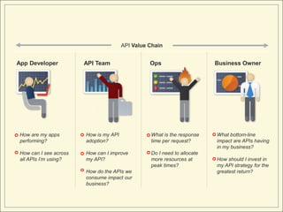 API Value Chain


App Developer           API Team                  Ops                     Business Owner




 How are my apps        How is my API             What is the response    What bottom-line
 performing?            adoption?                 time per request?       impact are APIs having
                                                                          in my business?
 How can I see across   How can I improve         Do I need to allocate
 all APIs I’m using?    my API?                   more resources at       How should I invest in
                                                  peak times?             my API strategy for the
                        How do the APIs we                                greatest return?
                        consume impact our
                        business?
 