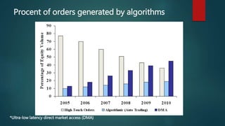 Procent of orders generated by algorithms
*Ultra-low latency direct market access (DMA)
 