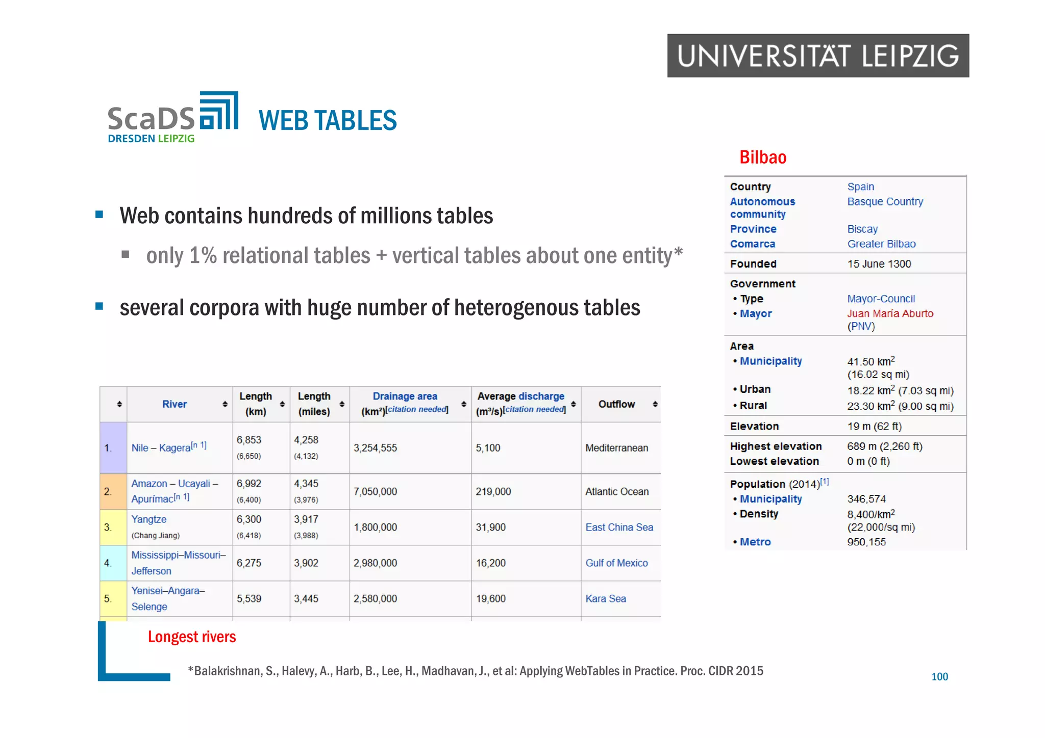  Web contains hundreds of millions tables
 only 1% relational tables + vertical tables about one entity*
 several corpora with huge number of heterogenous tables
WEB TABLES
100
Bilbao
Longest rivers
*Balakrishnan, S., Halevy, A., Harb, B., Lee, H., Madhavan, J., et al: Applying WebTables in Practice. Proc. CIDR 2015
 