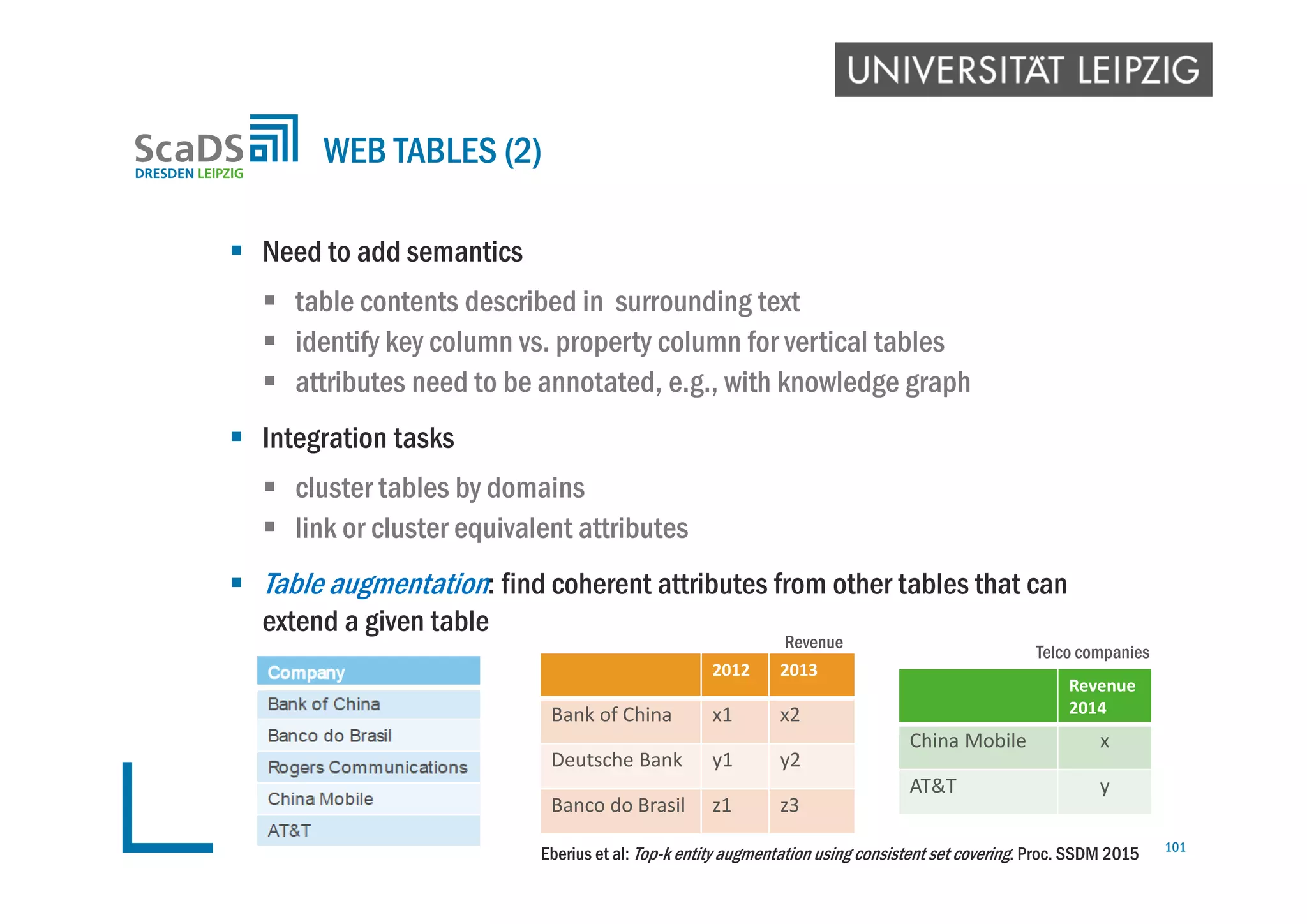  Need to add semantics
 table contents described in surrounding text
 identify key column vs. property column for vertical tables
 attributes need to be annotated, e.g., with knowledge graph
 Integration tasks
 cluster tables by domains
 link or cluster equivalent attributes
 Table augmentation: find coherent attributes from other tables that can
extend a given table
WEB TABLES (2)
101
2012 2013
Bank of China x1 x2
Deutsche Bank y1 y2
Banco do Brasil z1 z3
Revenue
Revenue 
2014
China Mobile x
AT&T y
Telco companies
Eberius et al: Top-k entity augmentation using consistent set covering. Proc. SSDM 2015
 