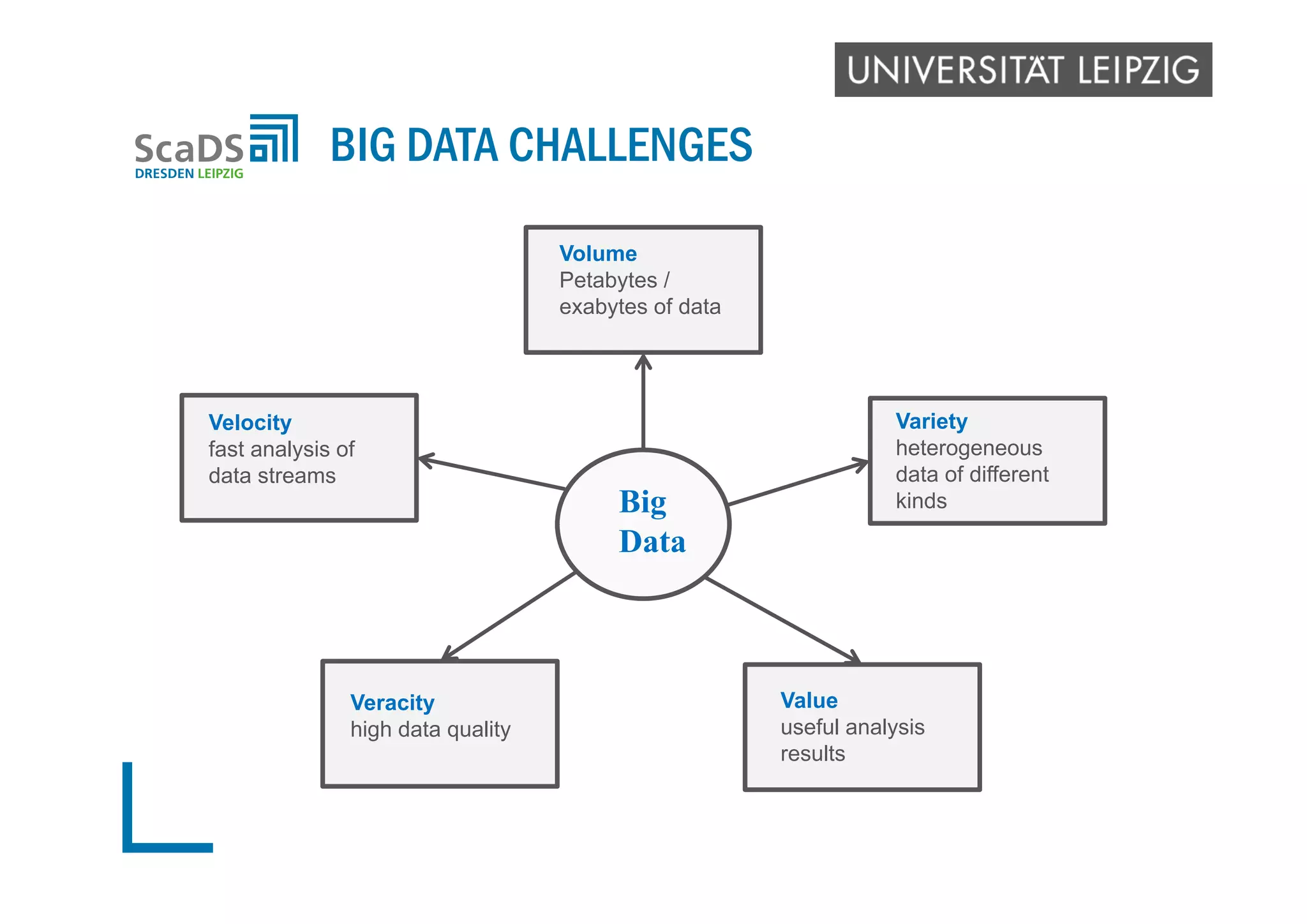 BIG DATA CHALLENGES
Big
Data
Volume
Petabytes /
exabytes of data
Velocity
fast analysis of
data streams
Variety
heterogeneous
data of different
kinds
Veracity
high data quality
Value
useful analysis
results
 