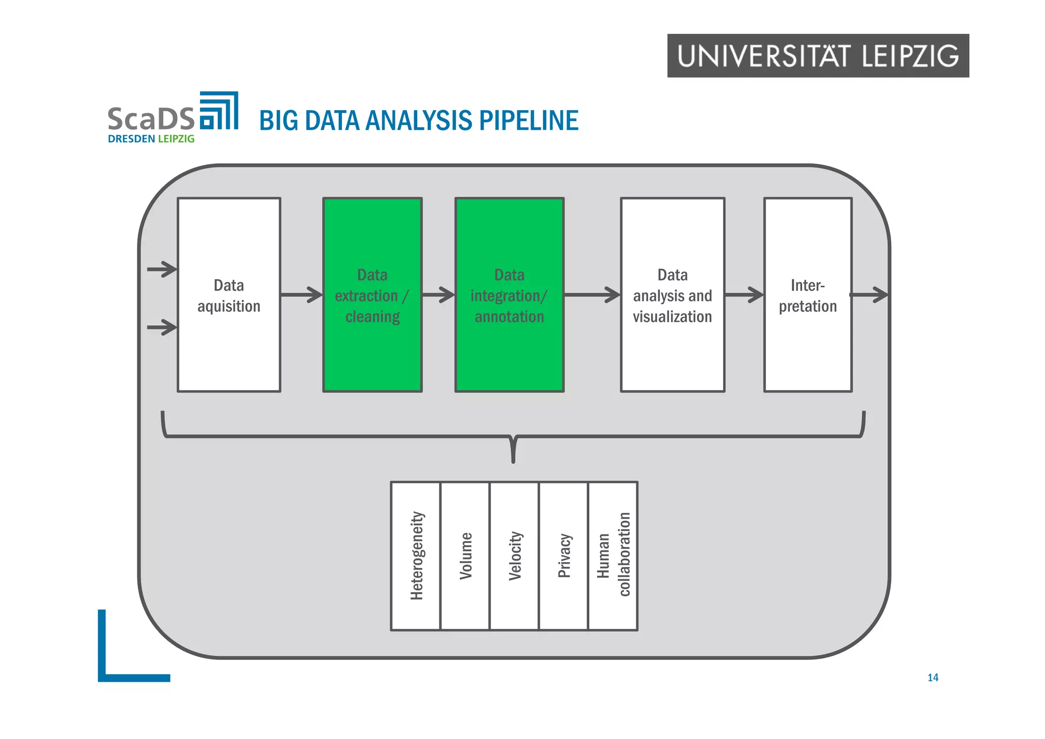 BIG DATA ANALYSIS PIPELINE
14
Data
integration/
annotation
Data
extraction /
cleaning
Data
aquisition
Data
analysis and
visualization
Inter-
pretation
Heterogeneity
Volume
Velocity
Privacy
Human
collaboration
 
