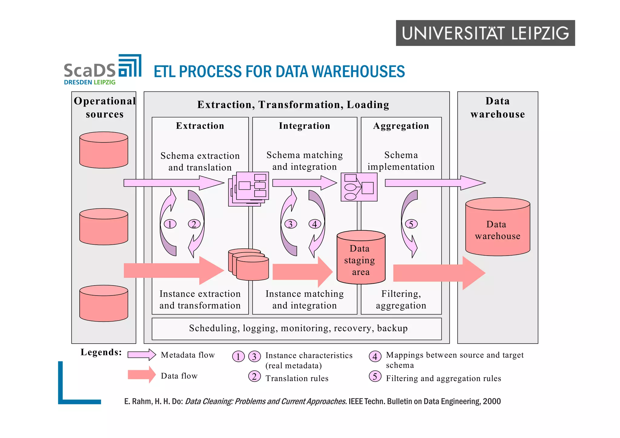 E. Rahm, H. H. Do: Data Cleaning: Problems and Current Approaches. IEEE Techn. Bulletin on Data Engineering, 2000
ETL PROCESS FOR DATA WAREHOUSES
Data
warehouse
Operational
sources
Data
warehouse
Extraction, Transformation, Loading
Legends: Metadata flow
Data flow
Instance characteristics
(real metadata)
3
2
Instance extraction
and transformation
Schema extraction
and translation
Scheduling, logging, monitoring, recovery, backup
Filtering,
aggregation
Schema
implementation
Schema matching
and integration
Data
staging
area
1
Instance matching
and integration
Extraction Integration Aggregation
2 5
4
5
3 4
1 Mappings between source and target
schema
Translation rules Filtering and aggregation rules
 