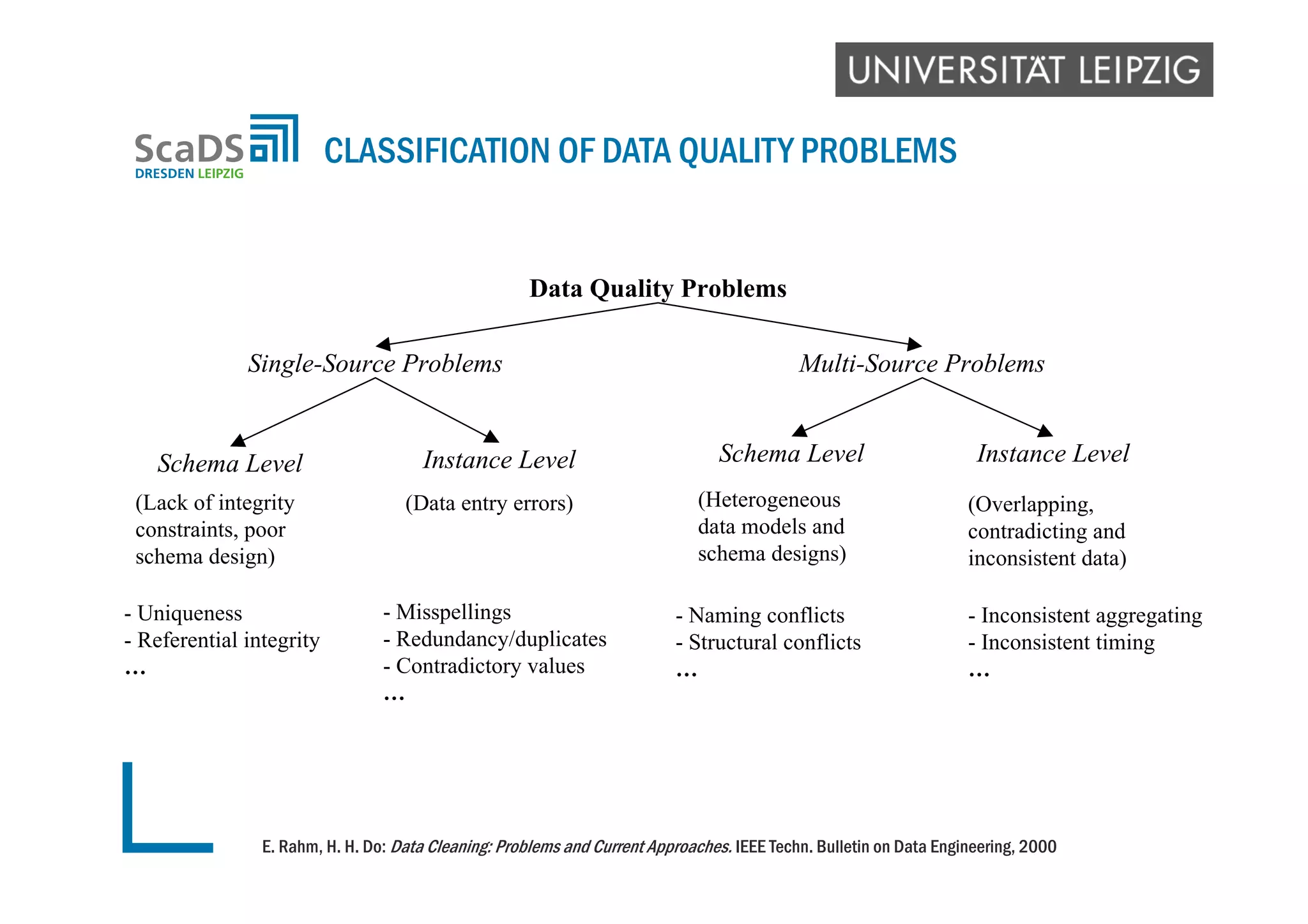 CLASSIFICATION OF DATA QUALITY PROBLEMS
Single-Source Problems
Schema Level
(Lack of integrity
constraints, poor
schema design)
Instance Level
(Data entry errors)
Multi-Source Problems
Schema Level Instance Level
Data Quality Problems
- Naming conflicts
- Structural conflicts
…
- Inconsistent aggregating
- Inconsistent timing
…
(Heterogeneous
data models and
schema designs)
(Overlapping,
contradicting and
inconsistent data)
- Uniqueness
- Referential integrity
…
- Misspellings
- Redundancy/duplicates
- Contradictory values
…
E. Rahm, H. H. Do: Data Cleaning: Problems and Current Approaches. IEEE Techn. Bulletin on Data Engineering, 2000
 