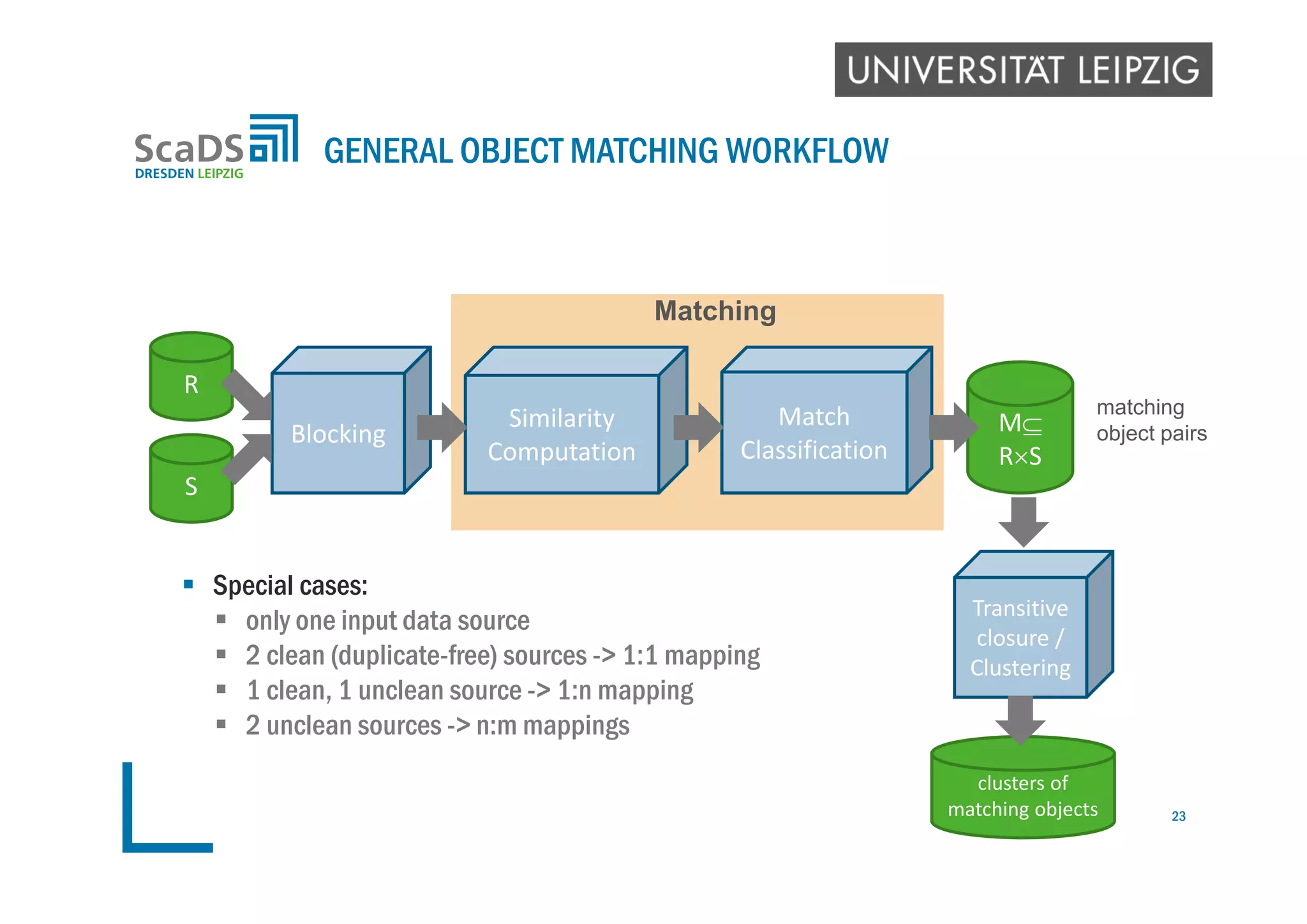 GENERAL OBJECT MATCHING WORKFLOW
23
S
Blocking
Similarity
Computation
Match
Classification
M
RS
R
Matching
matching
object pairs
Transitive 
closure / 
Clustering
clusters of 
matching objects
 Special cases:
 only one input data source
 2 clean (duplicate-free) sources -> 1:1 mapping
 1 clean, 1 unclean source -> 1:n mapping
 2 unclean sources -> n:m mappings
 
