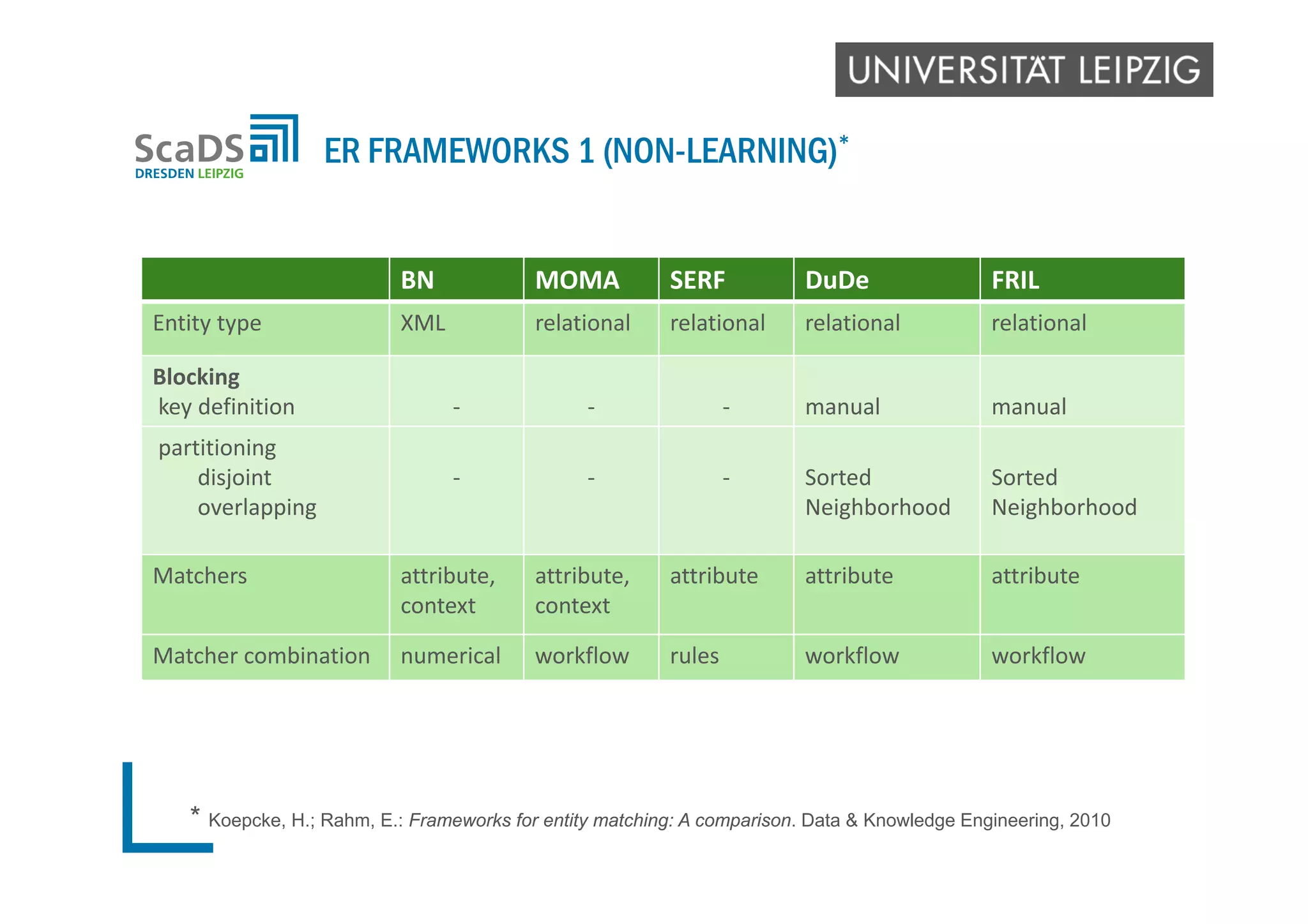 ER FRAMEWORKS 1 (NON-LEARNING)*
* Koepcke, H.; Rahm, E.: Frameworks for entity matching: A comparison. Data & Knowledge Engineering, 2010
BN MOMA SERF DuDe FRIL
Entity type XML relational relational relational relational
Blocking
key definition ‐ ‐ ‐ manual manual
partitioning
disjoint
overlapping
‐ ‐ ‐ Sorted
Neighborhood
Sorted
Neighborhood
Matchers attribute, 
context
attribute, 
context
attribute attribute attribute
Matcher combination numerical workflow rules workflow workflow
 