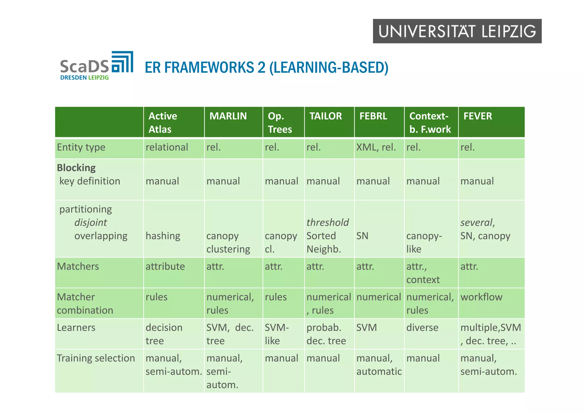 ER FRAMEWORKS 2 (LEARNING-BASED)
Active
Atlas
MARLIN Op.  
Trees
TAILOR FEBRL Context‐
b. F.work
FEVER
Entity type relational rel. rel. rel. XML, rel. rel. rel.
Blocking
key definition manual manual manual manual manual manual manual
partitioning
disjoint
overlapping hashing canopy
clustering
canopy
cl.
threshold
Sorted
Neighb.
SN canopy‐
like
several,
SN, canopy
Matchers attribute attr. attr. attr. attr. attr., 
context
attr.
Matcher
combination
rules numerical, 
rules
rules numerical
, rules
numerical numerical, 
rules
workflow
Learners decision
tree
SVM,  dec. 
tree
SVM‐
like
probab. 
dec. tree
SVM diverse multiple,SVM
, dec. tree, ..
Training selection manual, 
semi‐autom.
manual, 
semi‐
autom.
manual manual manual, 
automatic
manual manual, 
semi‐autom.
 