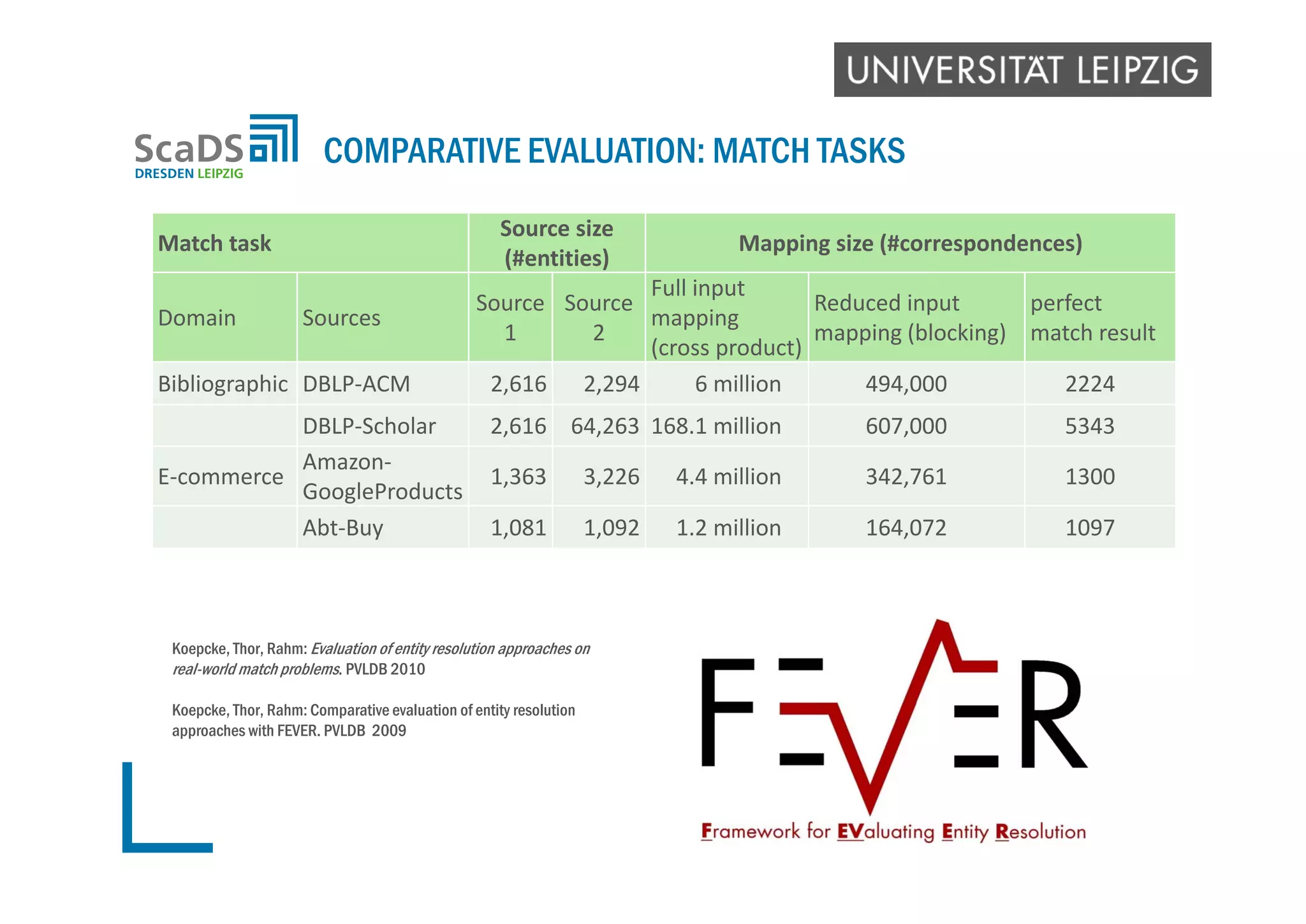 COMPARATIVE EVALUATION: MATCH TASKS
Match task
Source size
(#entities)
Mapping size (#correspondences)
Domain Sources
Source 
1
Source 
2
Full input 
mapping
(cross product)
Reduced input
mapping (blocking)
perfect
match result
Bibliographic DBLP‐ACM 2,616 2,294 6 million 494,000  2224
DBLP‐Scholar 2,616 64,263 168.1 million 607,000 5343
E‐commerce
Amazon‐
GoogleProducts
1,363 3,226 4.4 million 342,761 1300
Abt‐Buy 1,081 1,092 1.2 million 164,072 1097
Koepcke, Thor, Rahm: Evaluation of entity resolution approaches on
real-world match problems. PVLDB 2010
Koepcke, Thor, Rahm: Comparative evaluation of entity resolution
approaches with FEVER. PVLDB 2009
 