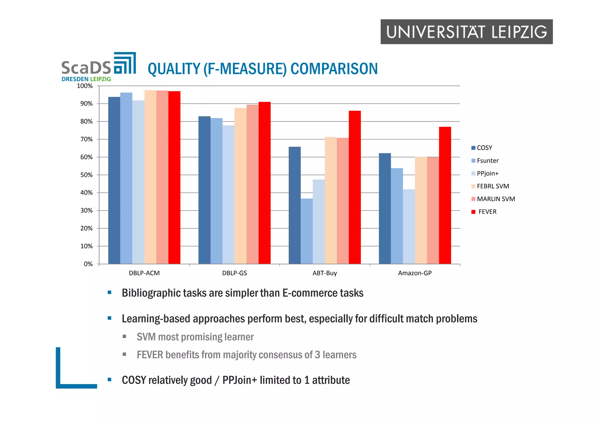  Bibliographic tasks are simpler than E-commerce tasks
 Learning-based approaches perform best, especially for difficult match problems
 SVM most promising learner
 FEVER benefits from majority consensus of 3 learners
 COSY relatively good / PPJoin+ limited to 1 attribute
QUALITY (F-MEASURE) COMPARISON
0%
10%
20%
30%
40%
50%
60%
70%
80%
90%
100%
DBLP‐ACM DBLP‐GS ABT‐Buy Amazon‐GP
COSY
Fsunter
PPjoin+
FEBRL SVM
MARLIN SVM
 FEVER
 