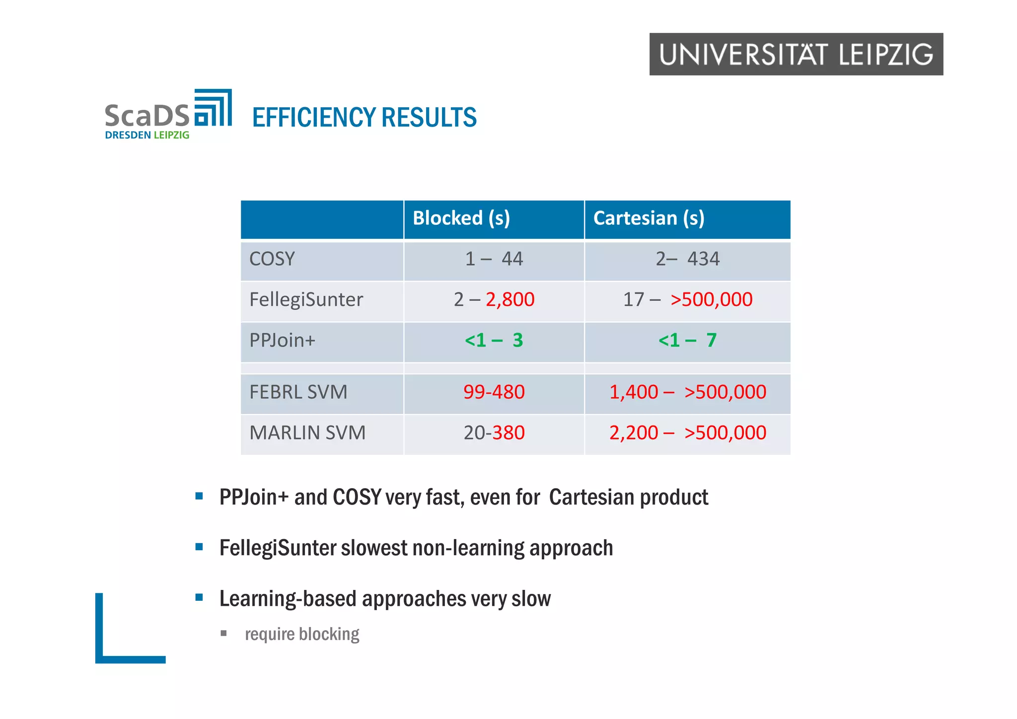  PPJoin+ and COSY very fast, even for Cartesian product
 FellegiSunter slowest non-learning approach
 Learning-based approaches very slow
 require blocking
EFFICIENCY RESULTS
Blocked (s) Cartesian (s)
COSY 1 – 44 2– 434
FellegiSunter 2 – 2,800 17 – >500,000
PPJoin+ <1 – 3 <1 – 7
FEBRL SVM 99‐480 1,400 – >500,000 
MARLIN SVM 20‐380 2,200 – >500,000 
 