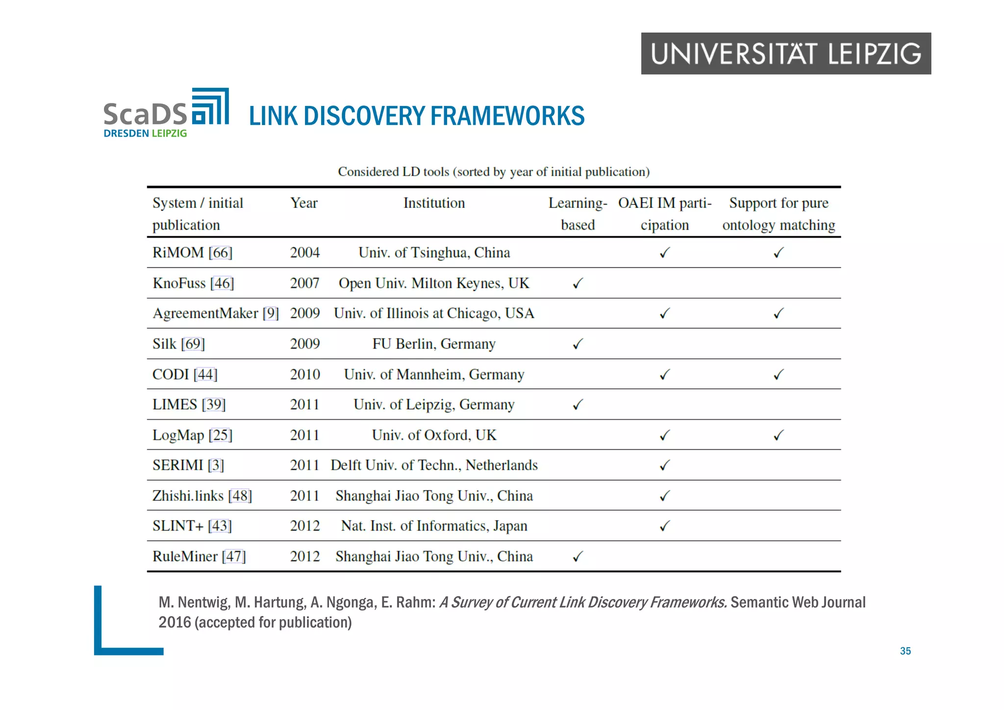 LINK DISCOVERY FRAMEWORKS
35
M. Nentwig, M. Hartung, A. Ngonga, E. Rahm: A Survey of Current Link Discovery Frameworks. Semantic Web Journal
2016 (accepted for publication)
 