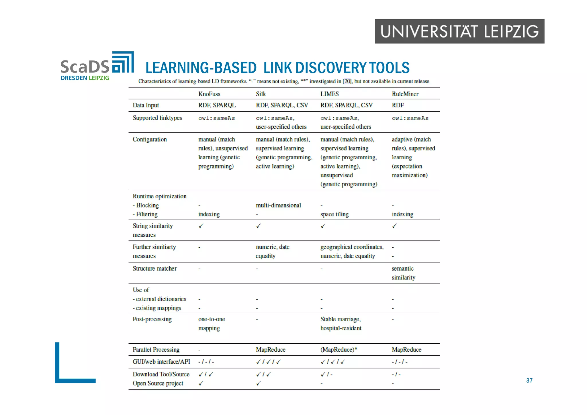 LEARNING-BASED LINK DISCOVERY TOOLS
37
 