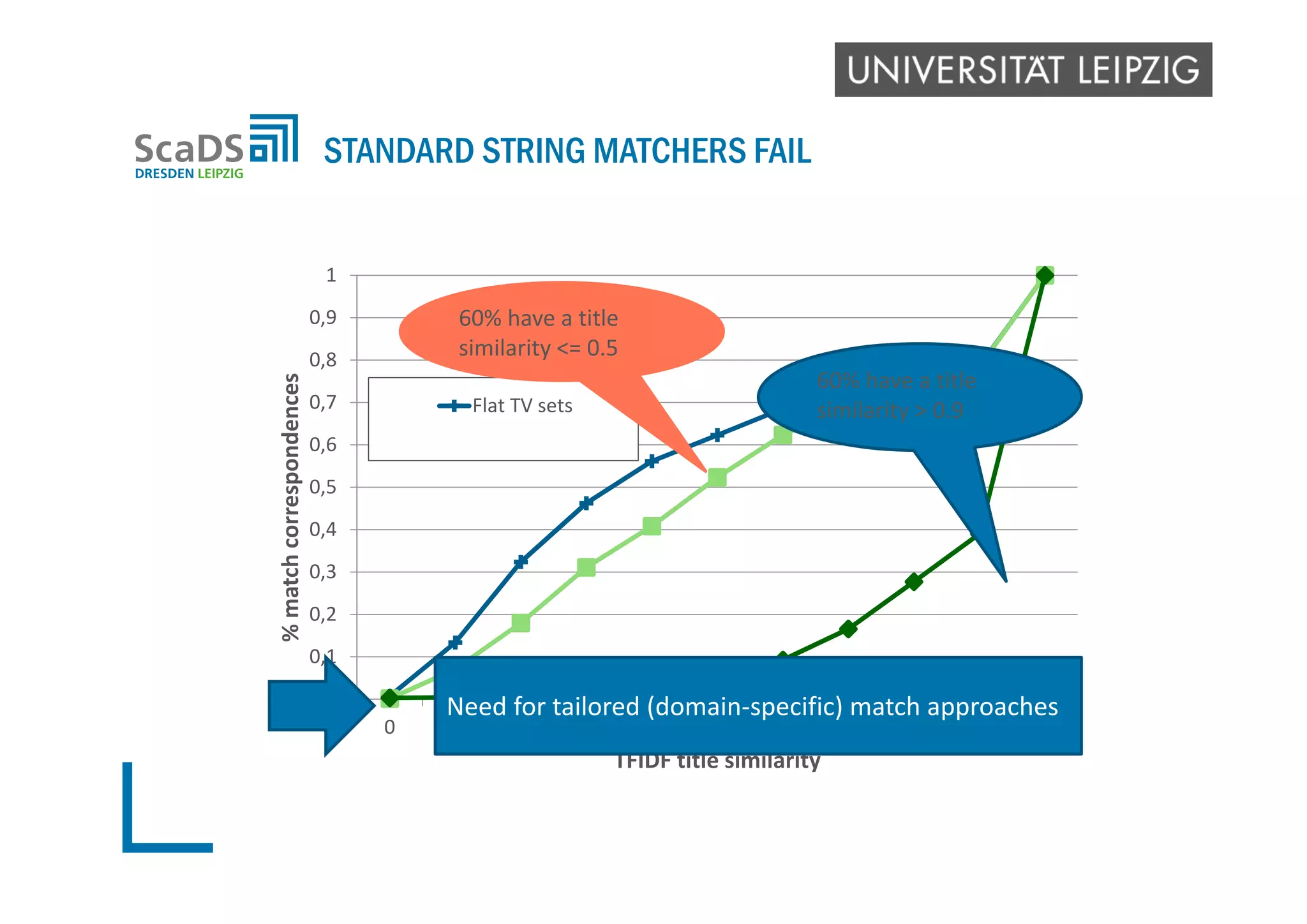 0
0,1
0,2
0,3
0,4
0,5
0,6
0,7
0,8
0,9
1
0 0,1 0,2 0,3 0,4 0,5 0,6 0,7 0,8 0,9 1
% match correspondences
TFIDF title similarity
Flat TV sets
STANDARD STRING MATCHERS FAIL
60% have a title 
similarity > 0.9
60% have a title 
similarity <= 0.5
Need for tailored (domain‐specific) match approaches
 