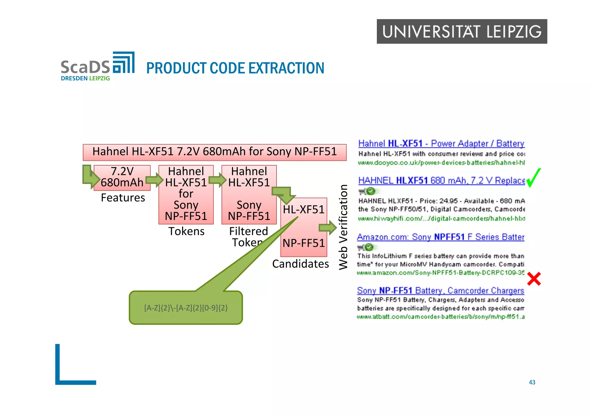 PRODUCT CODE EXTRACTION
Hahnel
HL‐XF51
for
Sony
NP‐FF51
Hahnel HL‐XF51 7.2V 680mAh for Sony NP‐FF51
7.2V
680mAh
Hahnel
HL‐XF51
Sony
NP‐FF51
HL‐XF51
NP‐FF51
Features
Tokens Filtered
Tokens
Candidates
Web Verification
[A‐Z]{2}‐[A‐Z]{2}[0‐9]{2}
43
 
