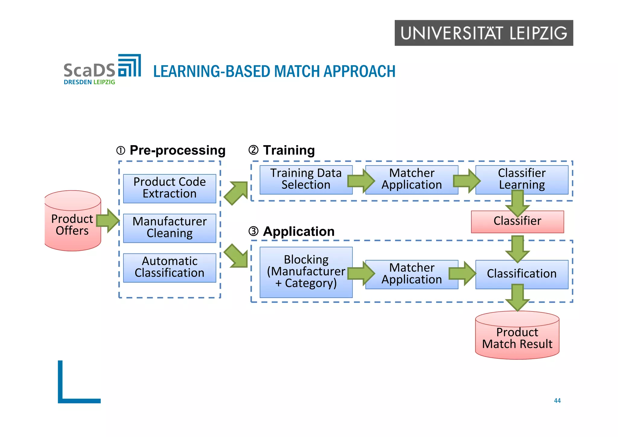 LEARNING-BASED MATCH APPROACH
Product Code
Extraction
Manufacturer
Cleaning
Automatic
Classification
Product
Offers
Training Data
Selection
Matcher
Application
Classifier
Learning
Blocking
(Manufacturer
+ Category)
Matcher
Application Classification
Classifier
Product
Match Result
 Training
 Application
 Pre-processing
44
 