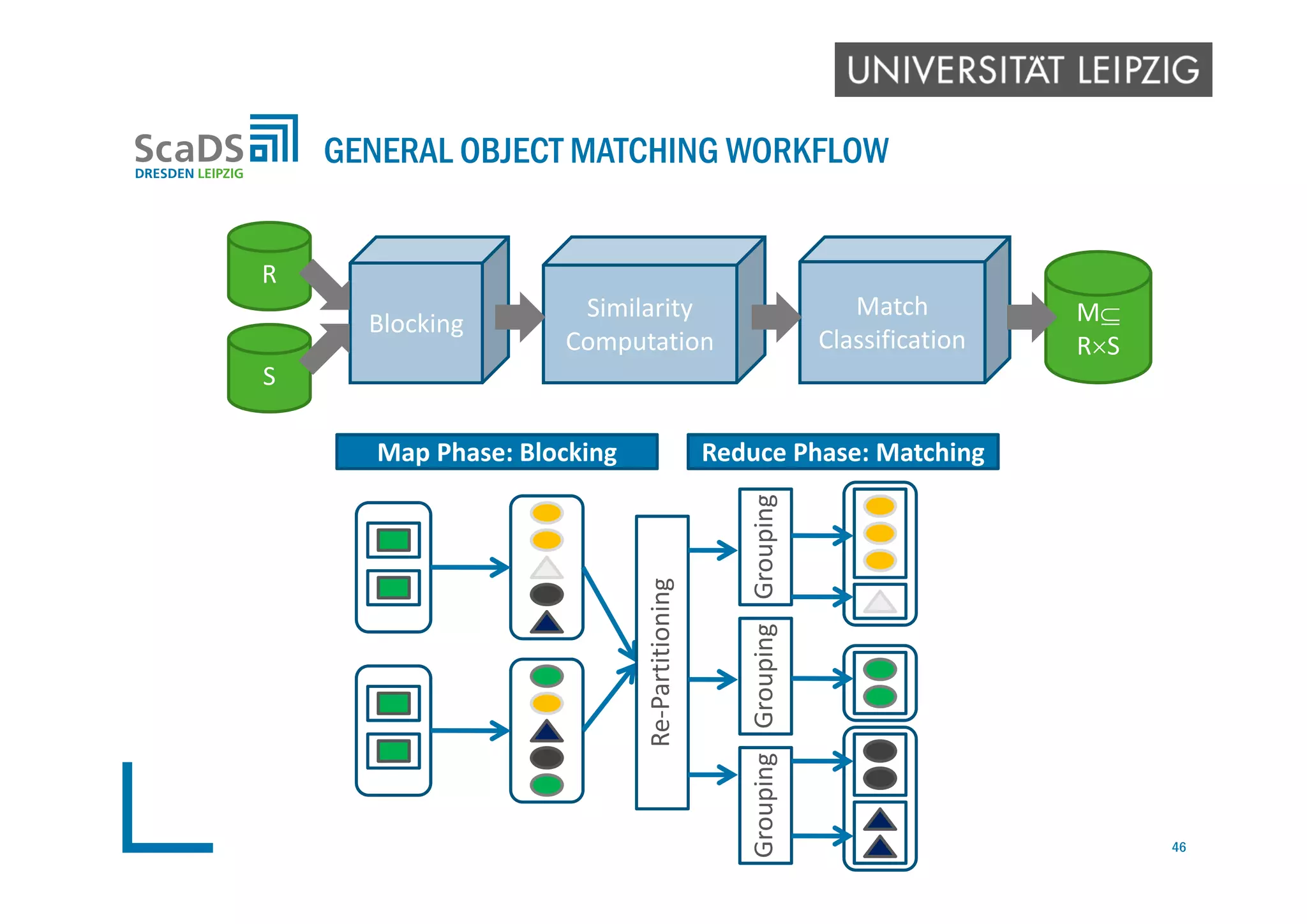 GENERAL OBJECT MATCHING WORKFLOW
46
S
Blocking
Similarity
Computation
Match
Classification
M
RS
R
Map Phase: Blocking Reduce Phase: Matching
GroupingGroupingGrouping
Re‐Partitioning
 
