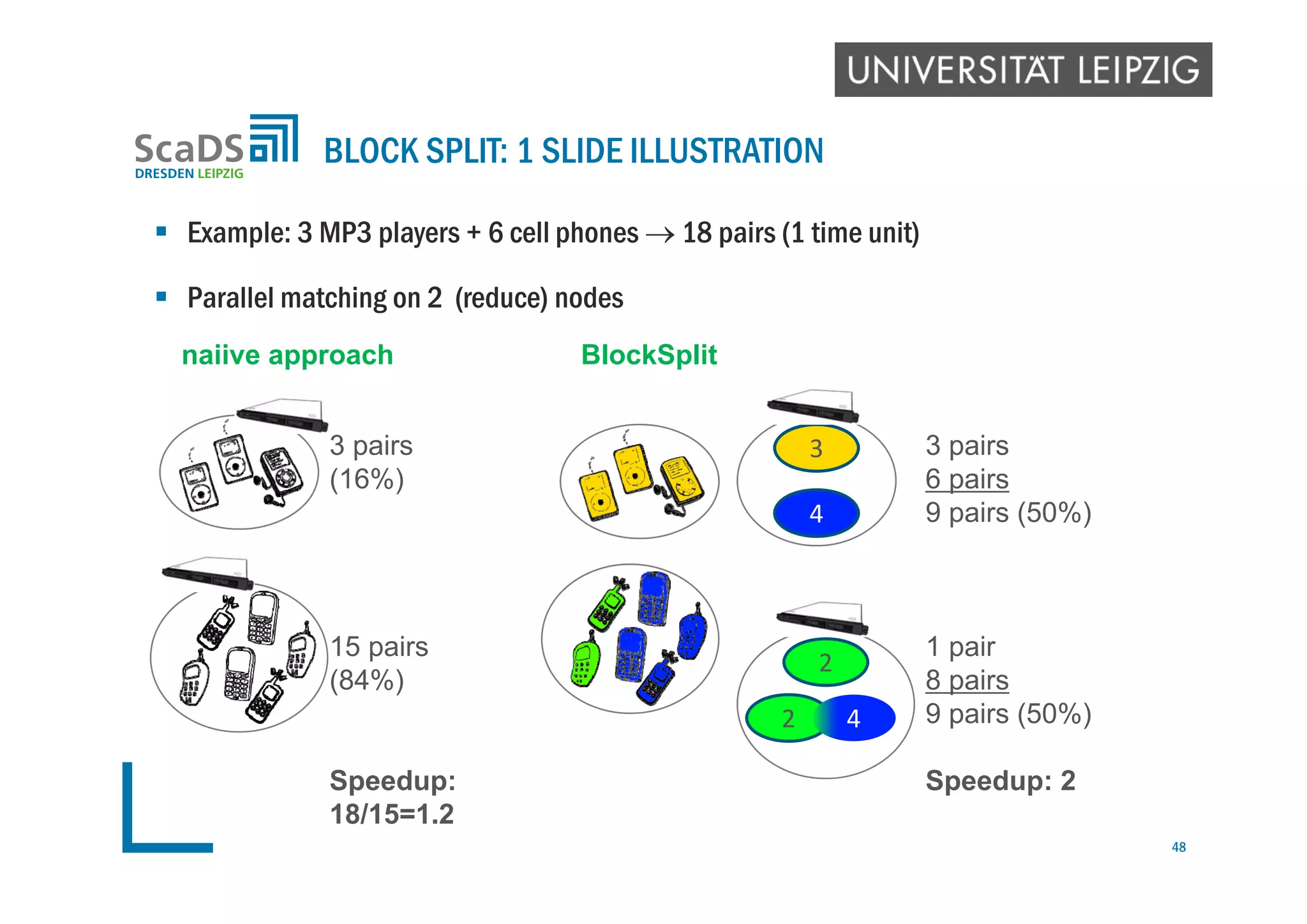  Example: 3 MP3 players + 6 cell phones  18 pairs (1 time unit)
 Parallel matching on 2 (reduce) nodes
BLOCK SPLIT: 1 SLIDE ILLUSTRATION
3 pairs
(16%)
15 pairs
(84%)
Speedup:
18/15=1.2
3
4
2
2 4
3 pairs
6 pairs
9 pairs (50%)
1 pair
8 pairs
9 pairs (50%)
Speedup: 2
naiive approach BlockSplit
48
 