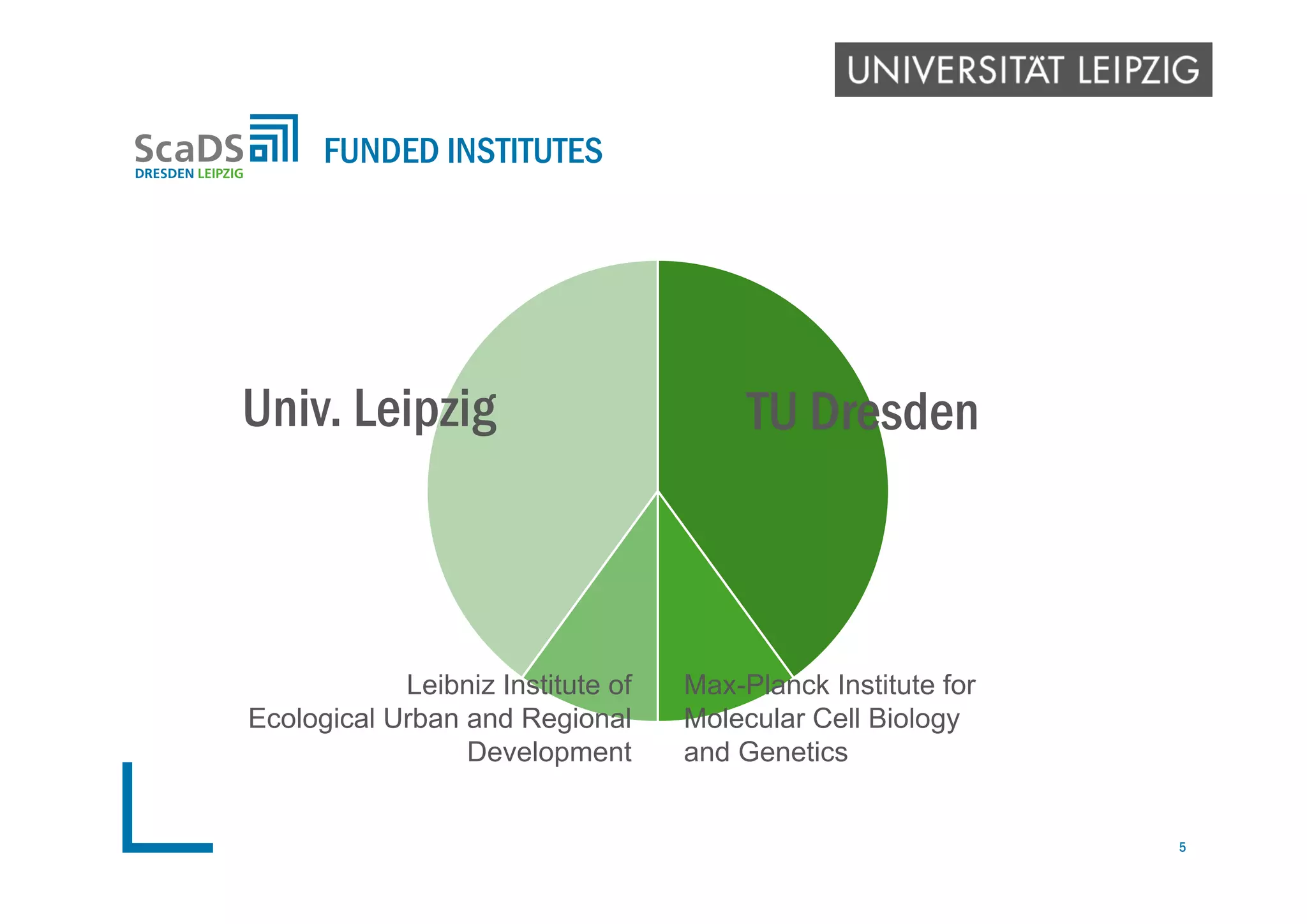 FUNDED INSTITUTES
TU DresdenUniv. Leipzig
Max-Planck Institute for
Molecular Cell Biology
and Genetics
Leibniz Institute of
Ecological Urban and Regional
Development
5
 