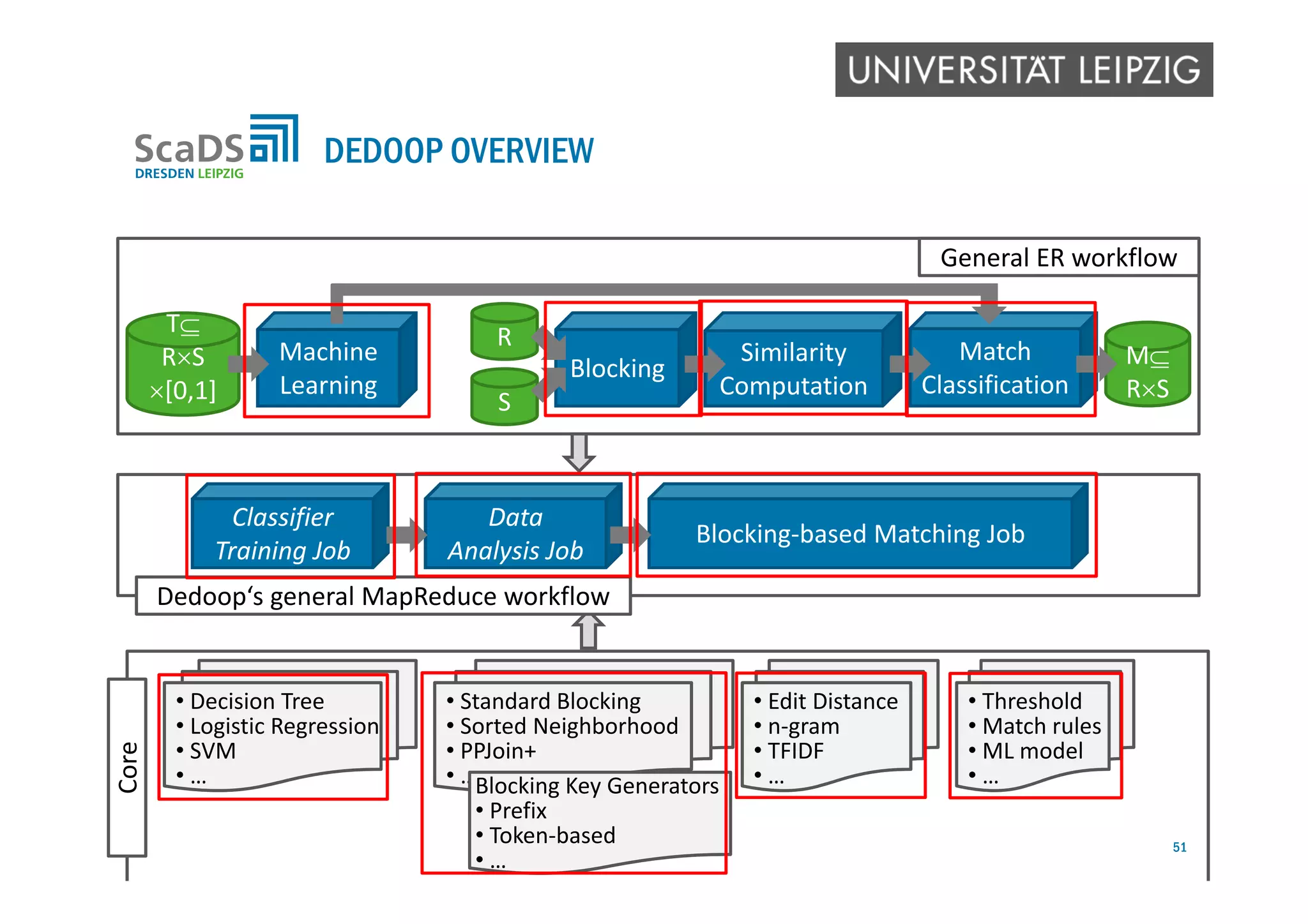 DEDOOP OVERVIEW
S
Blocking
Similarity
Computation
Match
Classification
M
RS
T
RS 
[0,1]
Machine 
Learning
R
General ER workflow
• Decision Tree
• Logistic Regression
• SVM
• …
• Standard Blocking
• Sorted Neighborhood
• PPJoin+
• …
• Threshold
• Match rules
• ML model
• …
• Edit Distance
• n‐gram
• TFIDF
• …Blocking Key Generators
• Prefix
• Token‐based
• …
Core
Dedoop‘s general MapReduce workflow
Classifier
Training Job
Data 
Analysis Job
Blocking‐based Matching Job
51
 