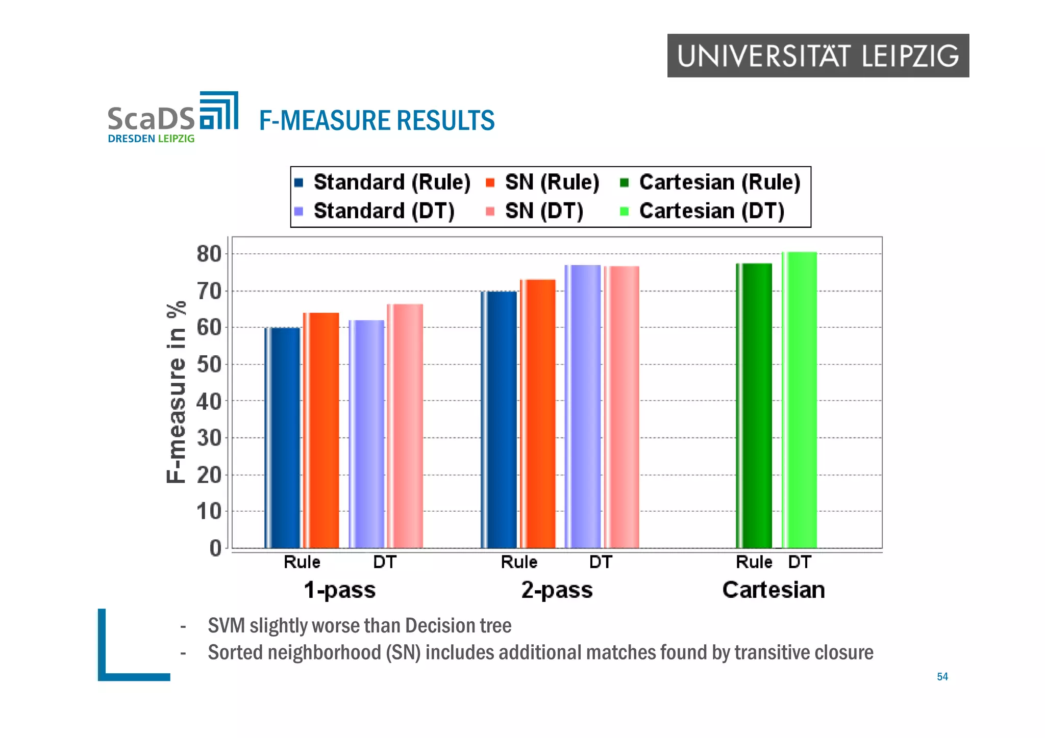 F-MEASURE RESULTS
54
- SVM slightly worse than Decision tree
- Sorted neighborhood (SN) includes additional matches found by transitive closure
 