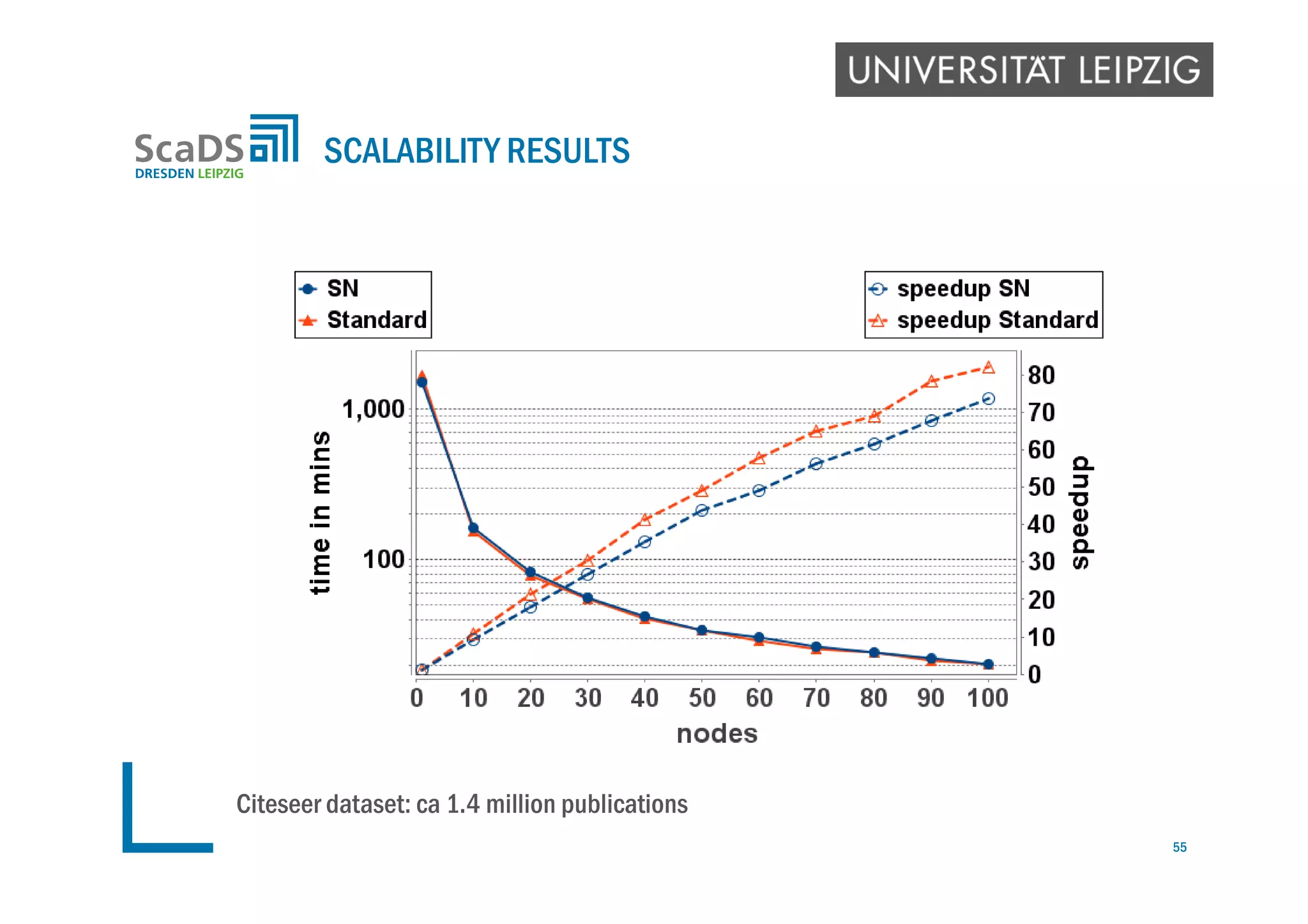 SCALABILITY RESULTS
55
Citeseer dataset: ca 1.4 million publications
 