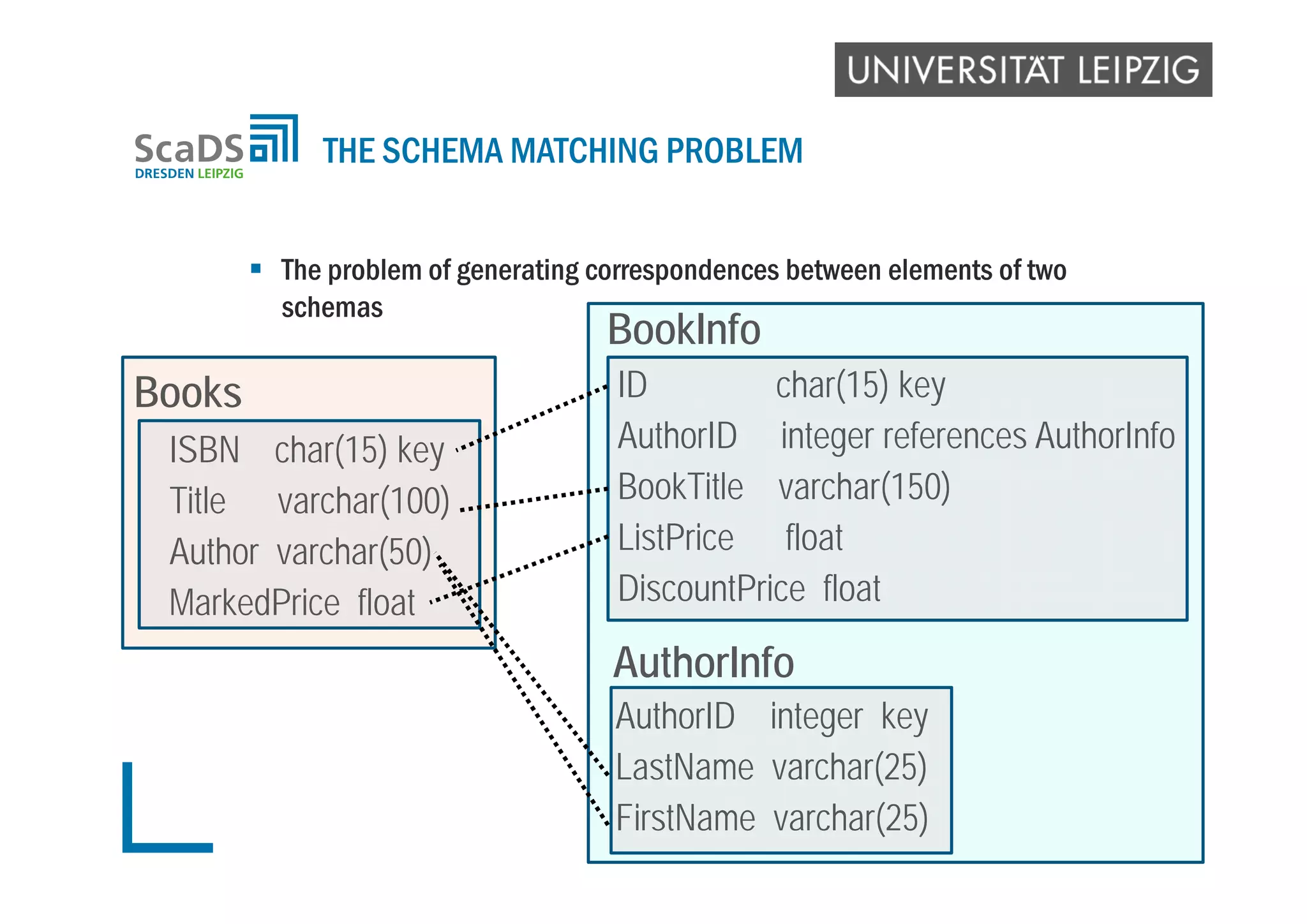  The problem of generating correspondences between elements of two
schemas
THE SCHEMA MATCHING PROBLEM
ISBN char(15) key
Title varchar(100)
Author varchar(50)
MarkedPrice float
ID char(15) key
AuthorID integer references AuthorInfo
BookTitle varchar(150)
ListPrice float
DiscountPrice float
Books
BookInfo
AuthorID integer key
LastName varchar(25)
FirstName varchar(25)
AuthorInfo
 