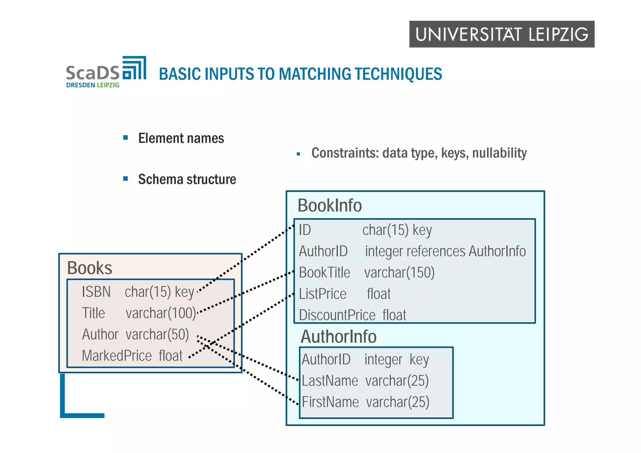  Element names
 Schema structure
BASIC INPUTS TO MATCHING TECHNIQUES
ID char(15) key
AuthorID integer references AuthorInfo
BookTitle varchar(150)
ListPrice float
DiscountPrice float
ISBN char(15) key
Title varchar(100)
Author varchar(50)
MarkedPrice float
Books
BookInfo
AuthorID integer key
LastName varchar(25)
FirstName varchar(25)
AuthorInfo
 Constraints: data type, keys, nullability
 