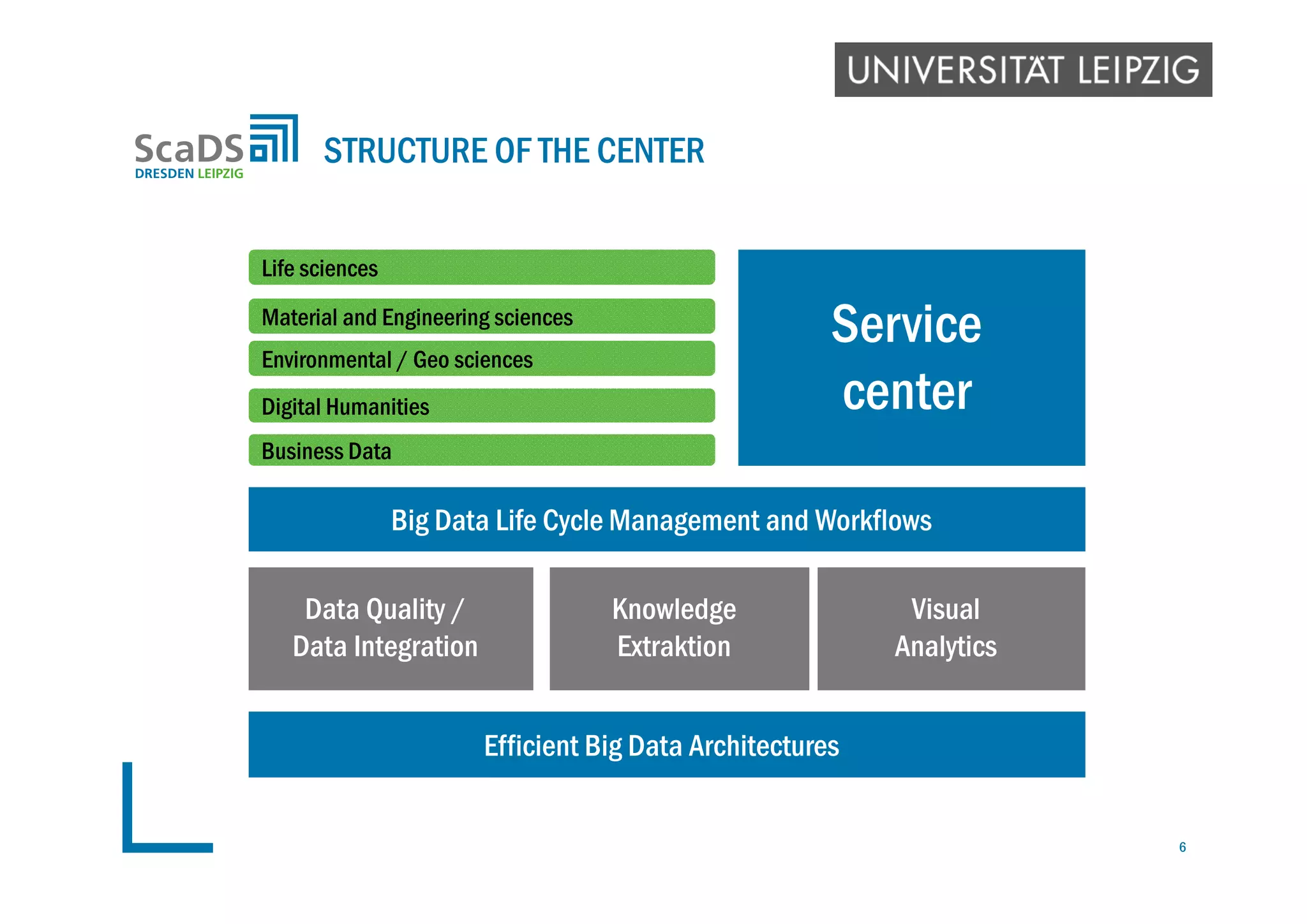 STRUCTURE OF THE CENTER
Big Data Life Cycle Management and Workflows
Efficient Big Data Architectures
Data Quality /
Data Integration
Visual
Analytics
Knowledge
Extraktion
Life sciences
Material and Engineering sciences
Digital Humanities
Environmental / Geo sciences
Business Data
Service
center
6
 