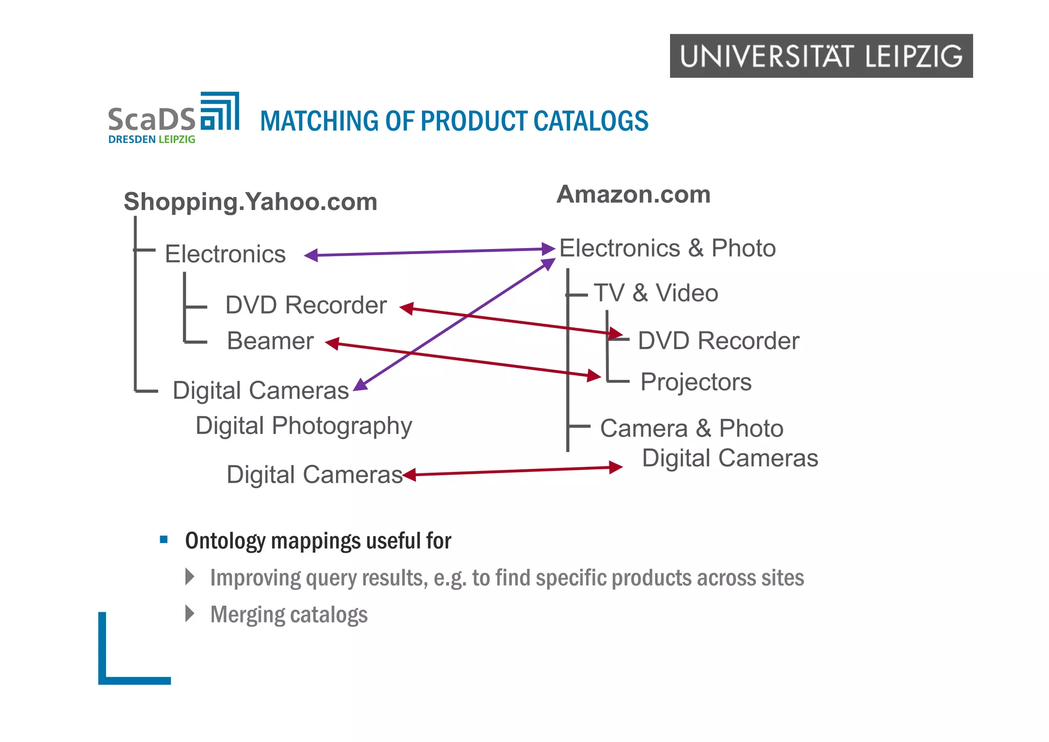  Ontology mappings useful for
 Improving query results, e.g. to find specific products across sites
 Merging catalogs
MATCHING OF PRODUCT CATALOGS
Electronics
DVD Recorder
Digital Cameras
Digital Photography
Electronics & Photo
TV & Video
DVD Recorder
Projectors
Camera & Photo
Digital Cameras
Shopping.Yahoo.com Amazon.com
Digital Cameras
Beamer
 