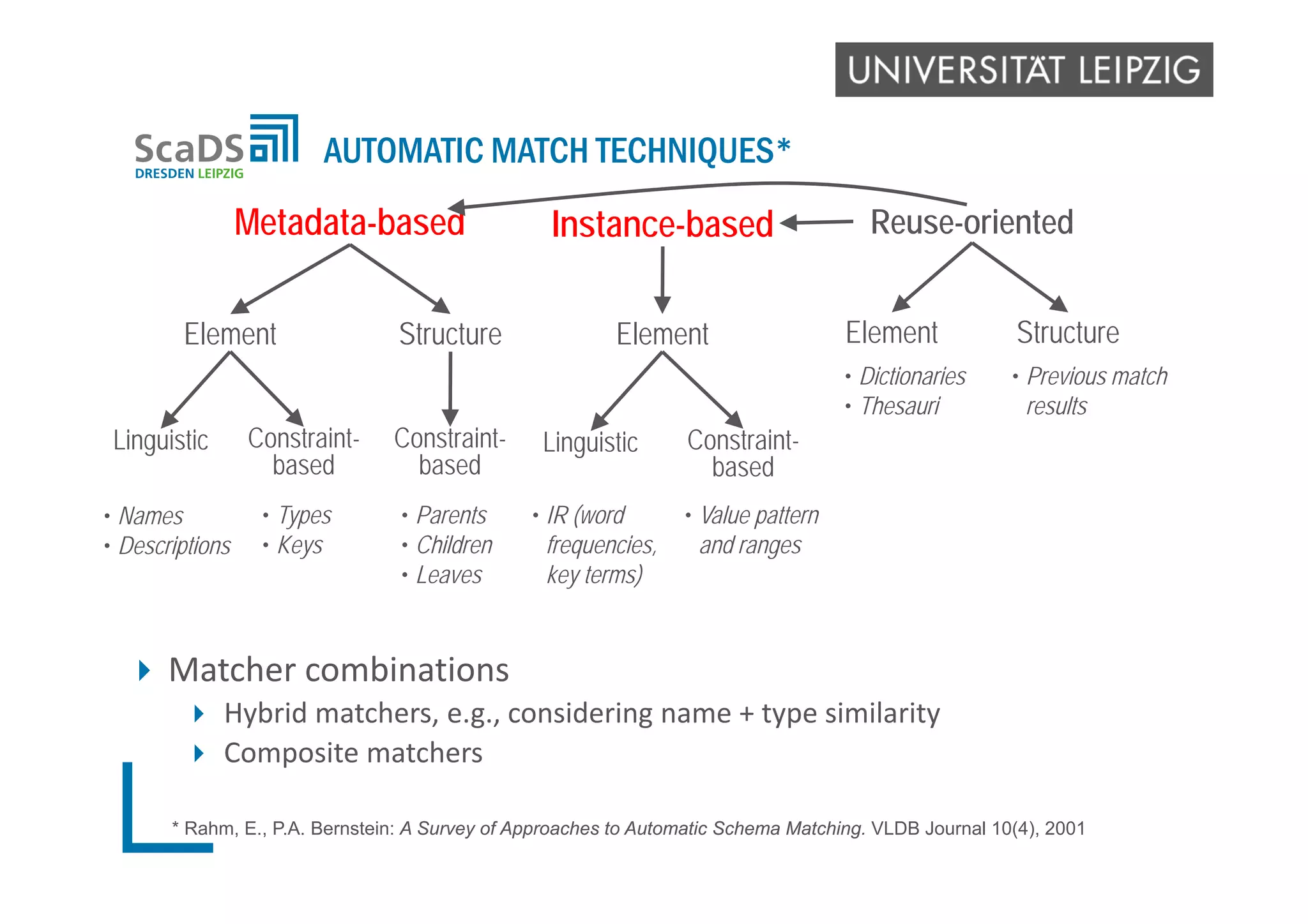 AUTOMATIC MATCH TECHNIQUES*
Metadata-based Instance-based
• Parents
• Children
• Leaves
Linguistic Constraint-
based
• Types
• Keys
• Value pattern
and ranges
Constraint-
based
Linguistic
• IR (word
frequencies,
key terms)
Constraint-
based
• Names
• Descriptions
StructureElement Element
Reuse-oriented
StructureElement
• Dictionaries
• Thesauri
• Previous match
results
* Rahm, E., P.A. Bernstein: A Survey of Approaches to Automatic Schema Matching. VLDB Journal 10(4), 2001
 Matcher combinations
 Hybrid matchers, e.g., considering name + type similarity
 Composite matchers
 