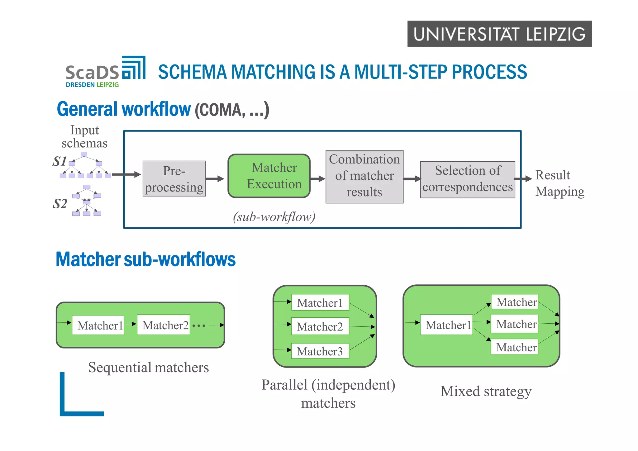 SCHEMA MATCHING IS A MULTI-STEP PROCESS
S2
S1
Result
Mapping
Pre-
processing
Input
schemas
Combination
of matcher
results
Selection of
correspondences
Matcher
Execution
(sub-workflow)
General workflow (COMA, …)
Matcher1
Matcher2
Matcher3
Matcher1 Matcher2 … Matcher1
Matcher
Matcher
Matcher
Sequential matchers
Parallel (independent)
matchers
Mixed strategy
Matcher sub-workflows
 